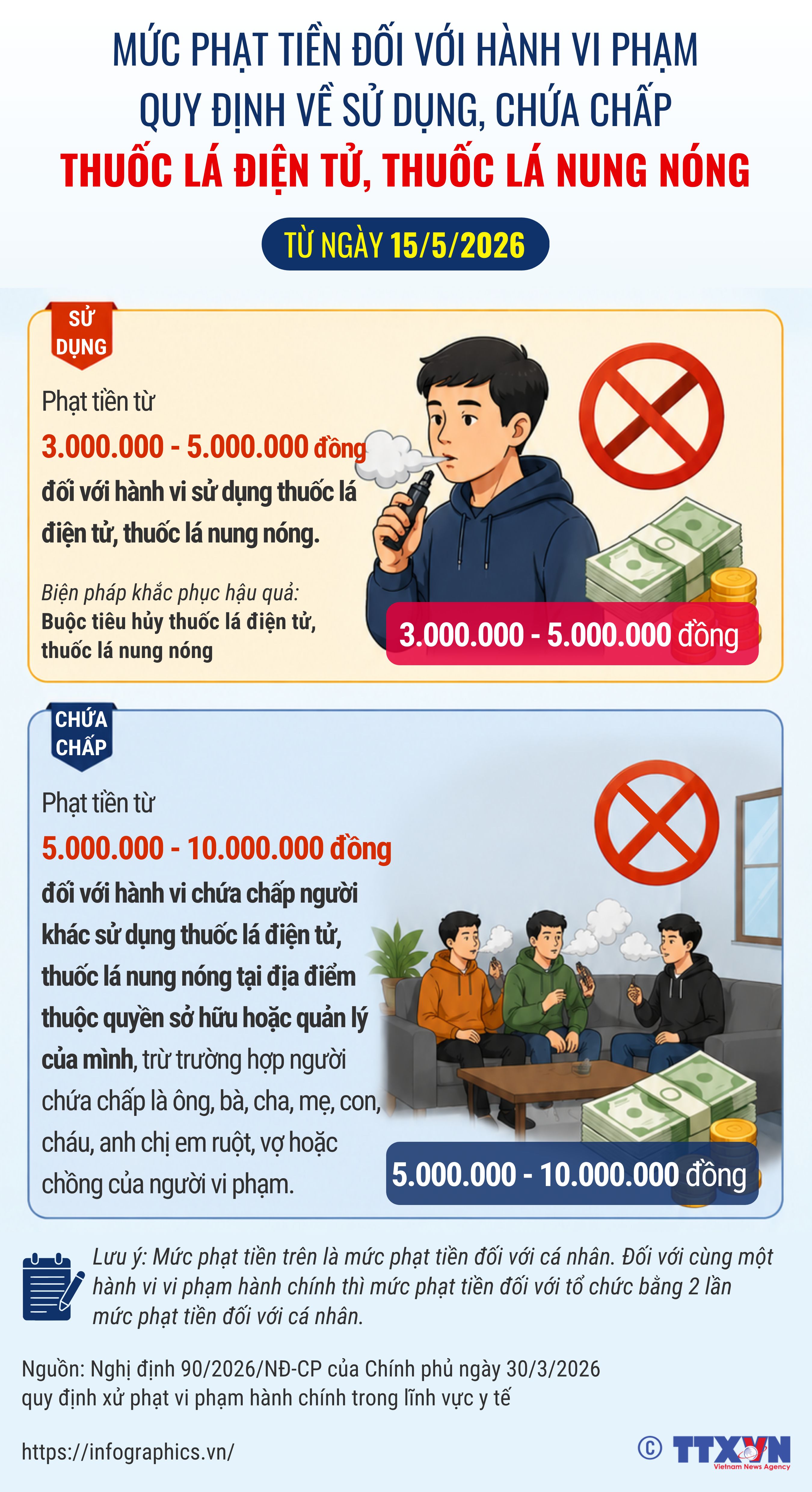 Từ ngày 15/5/2026, sử dụng thuốc lá điện tử có thể bị phạt đến 5...