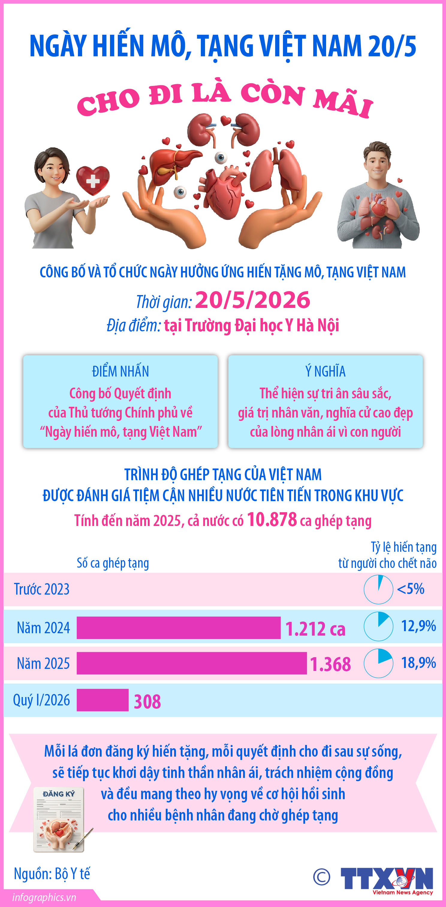 Ngày Hiến mô, tạng Việt Nam 20/5: Cho đi là còn mãi