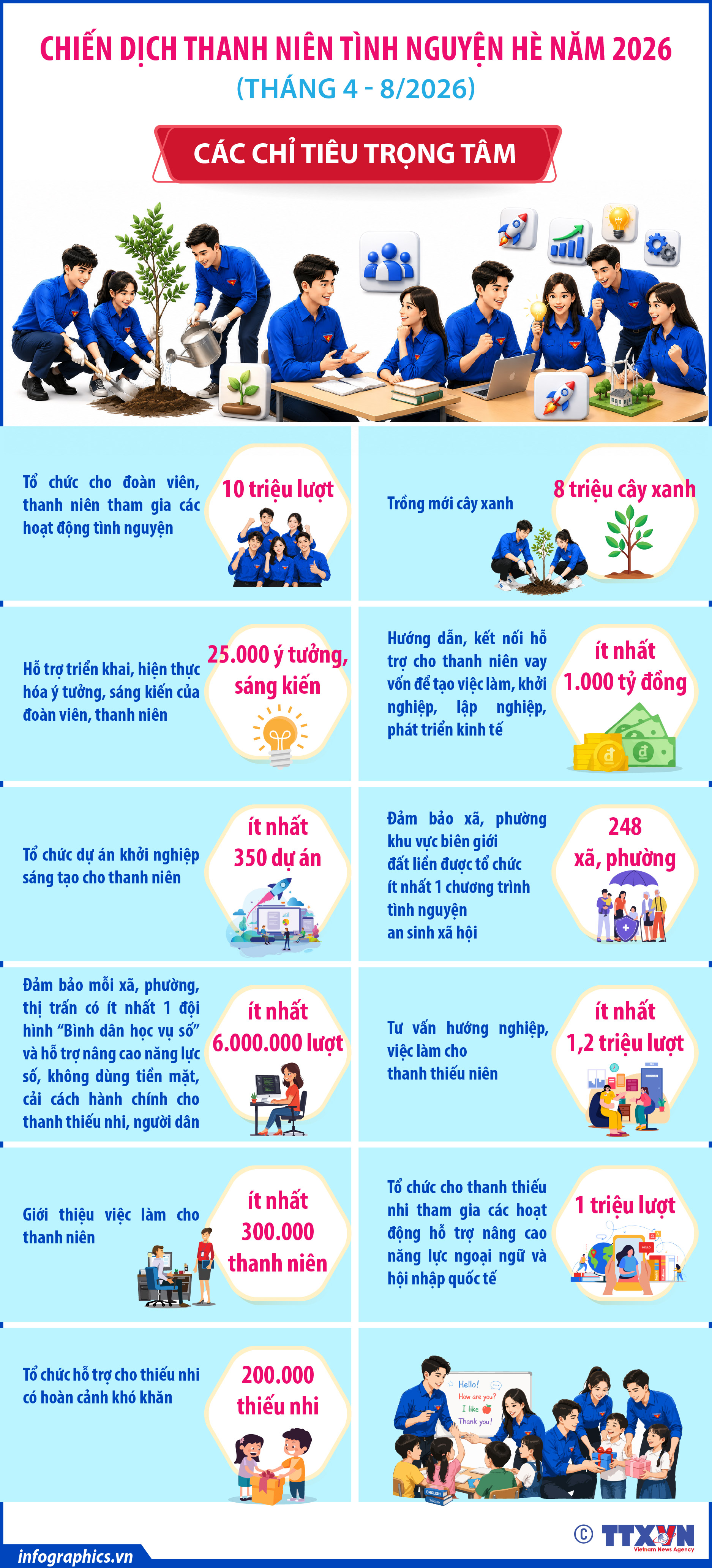 Các chỉ tiêu trọng tâm của Chiến dịch Thanh niên tình nguyện Hè năm 2026