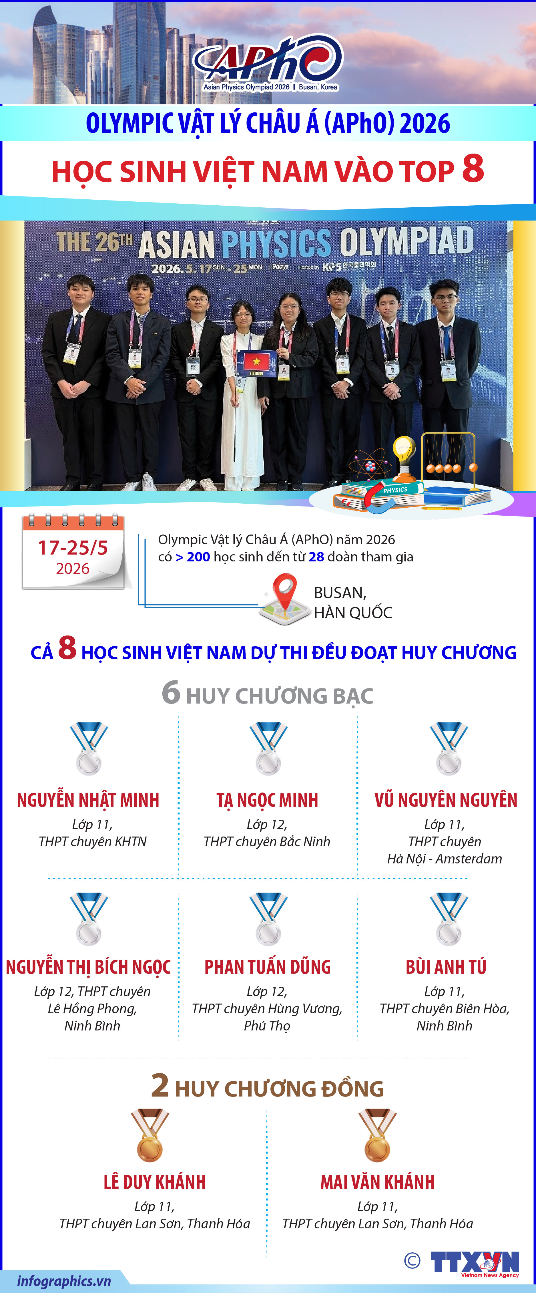Học sinh Việt Nam vào top 8 Olympic Vật lý châu Á