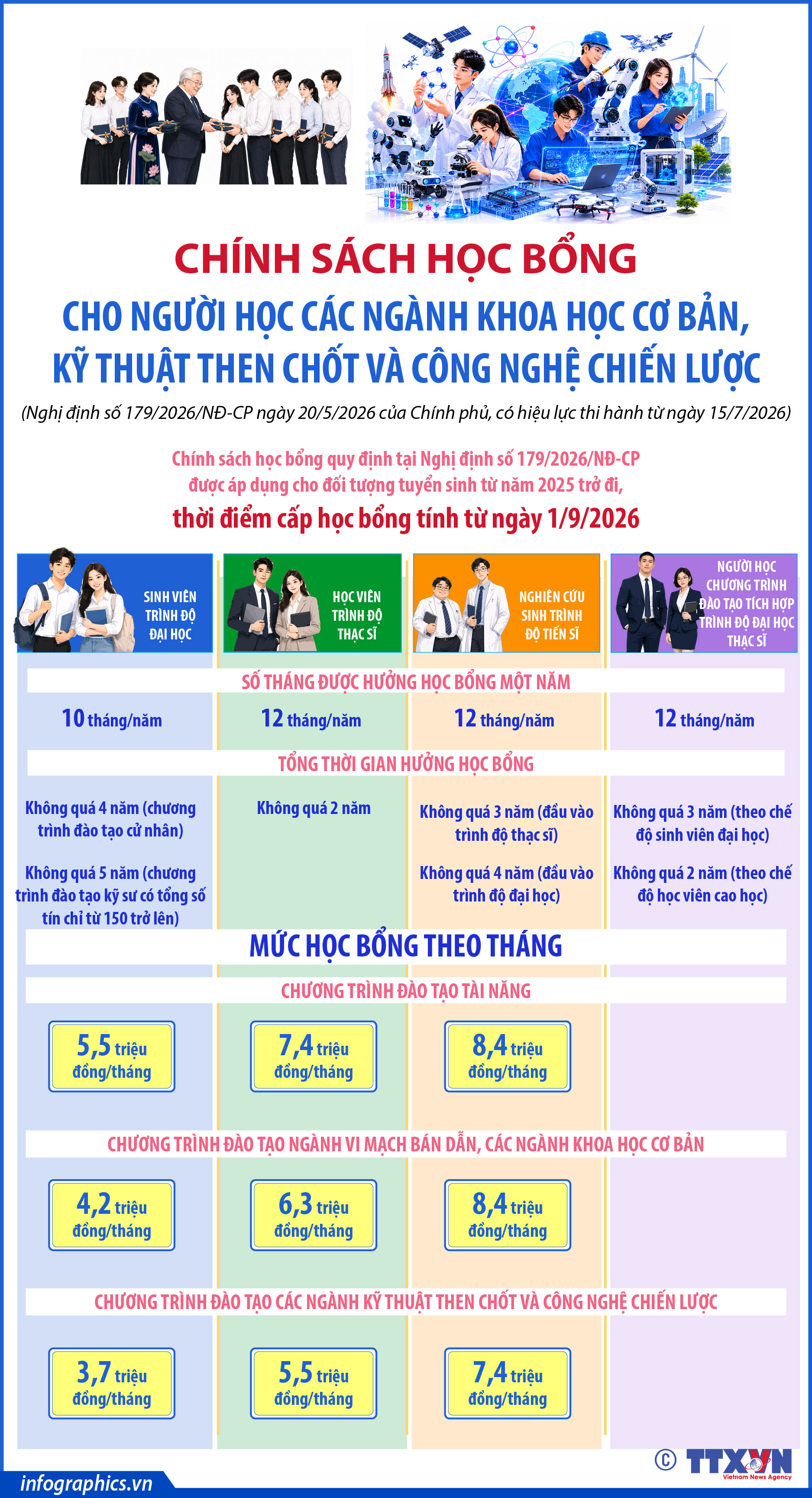 Chính sách học bổng cho người học các ngành khoa học cơ bản, kỹ thuật...
