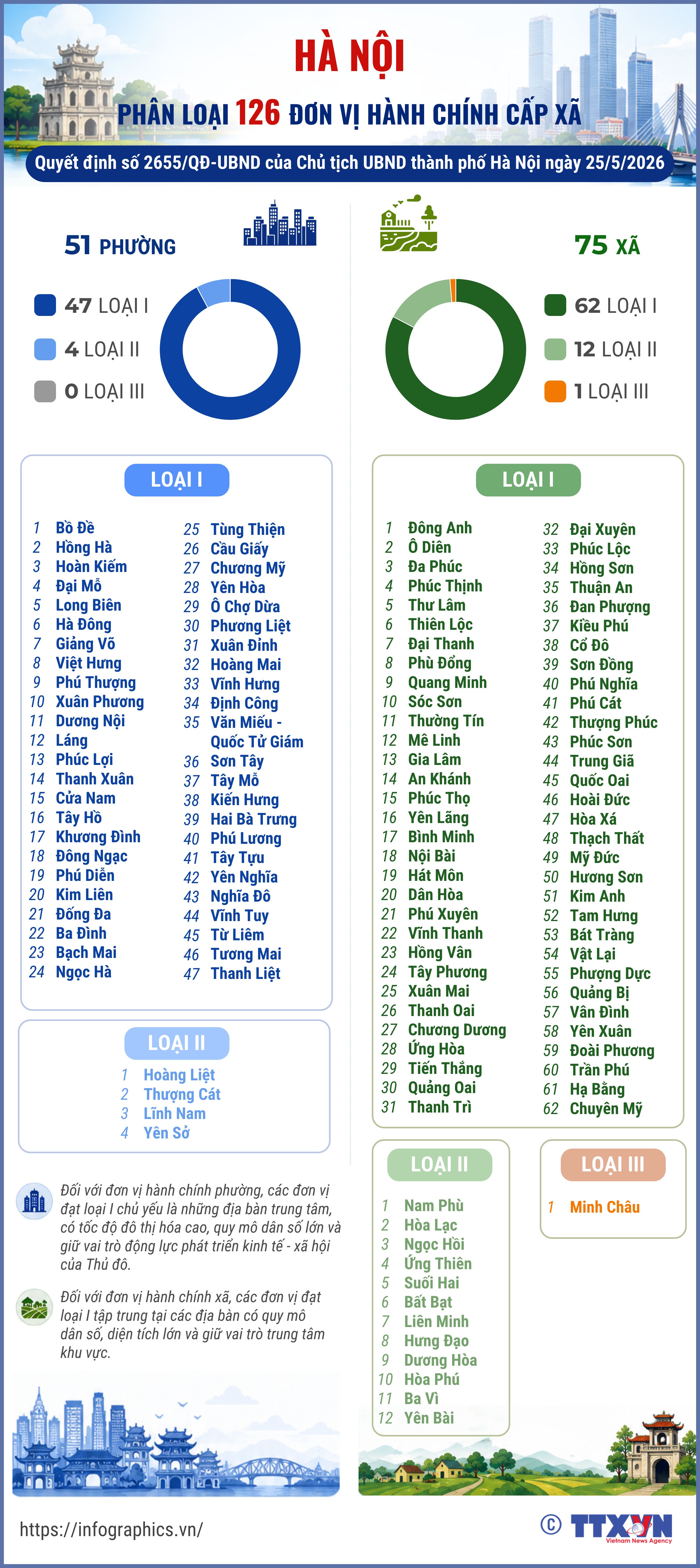 Hà Nội phân loại 126 đơn vị hành chính cấp xã