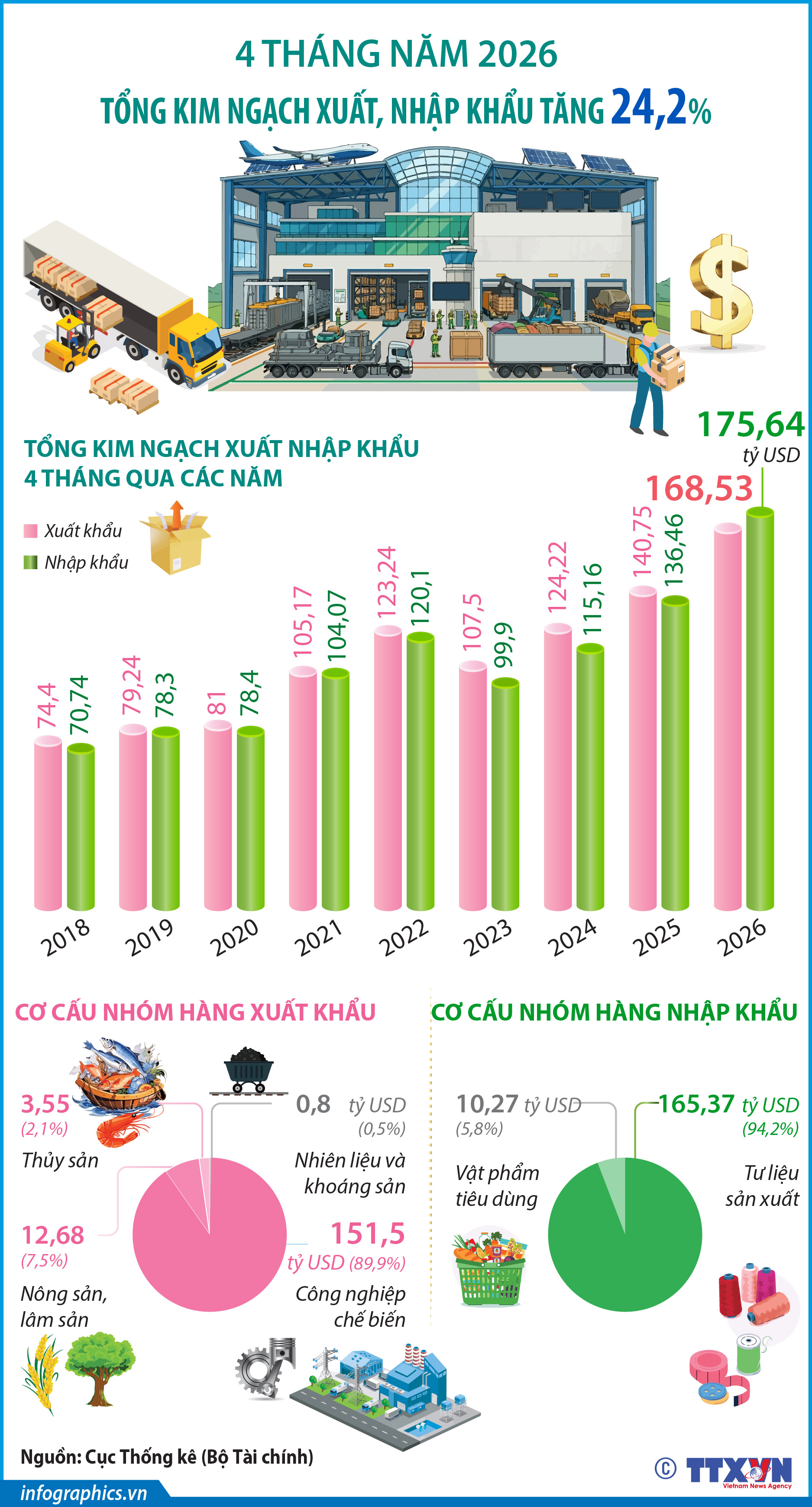 4 tháng năm 2026: Kim ngạch xuất, nhập khẩu hàng hóa tăng 24,2%