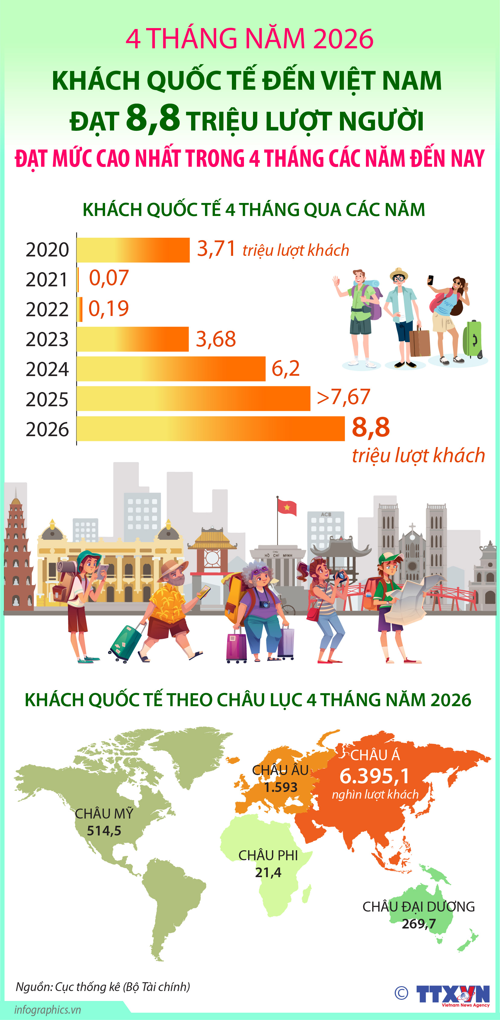 4 tháng năm 2026: Khách quốc tế đến Việt Nam đạt 8,8 triệu lượt người,...