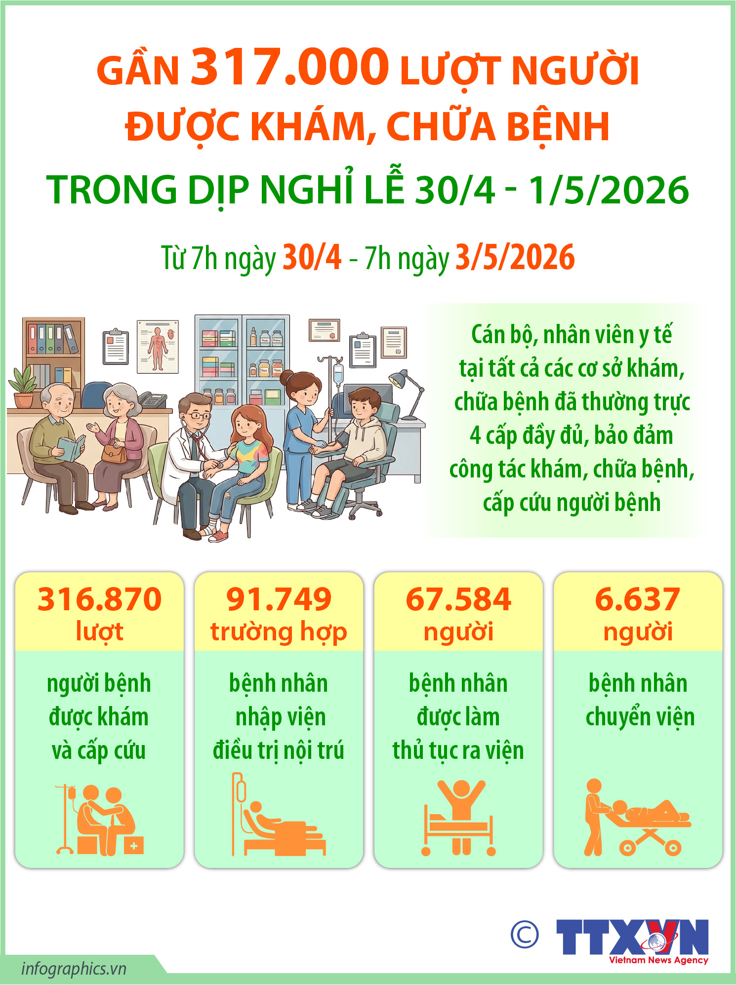 Gần 317.000 lượt người được khám, chữa bệnh trong dịp nghỉ lễ 30/4 - 1/5/2026