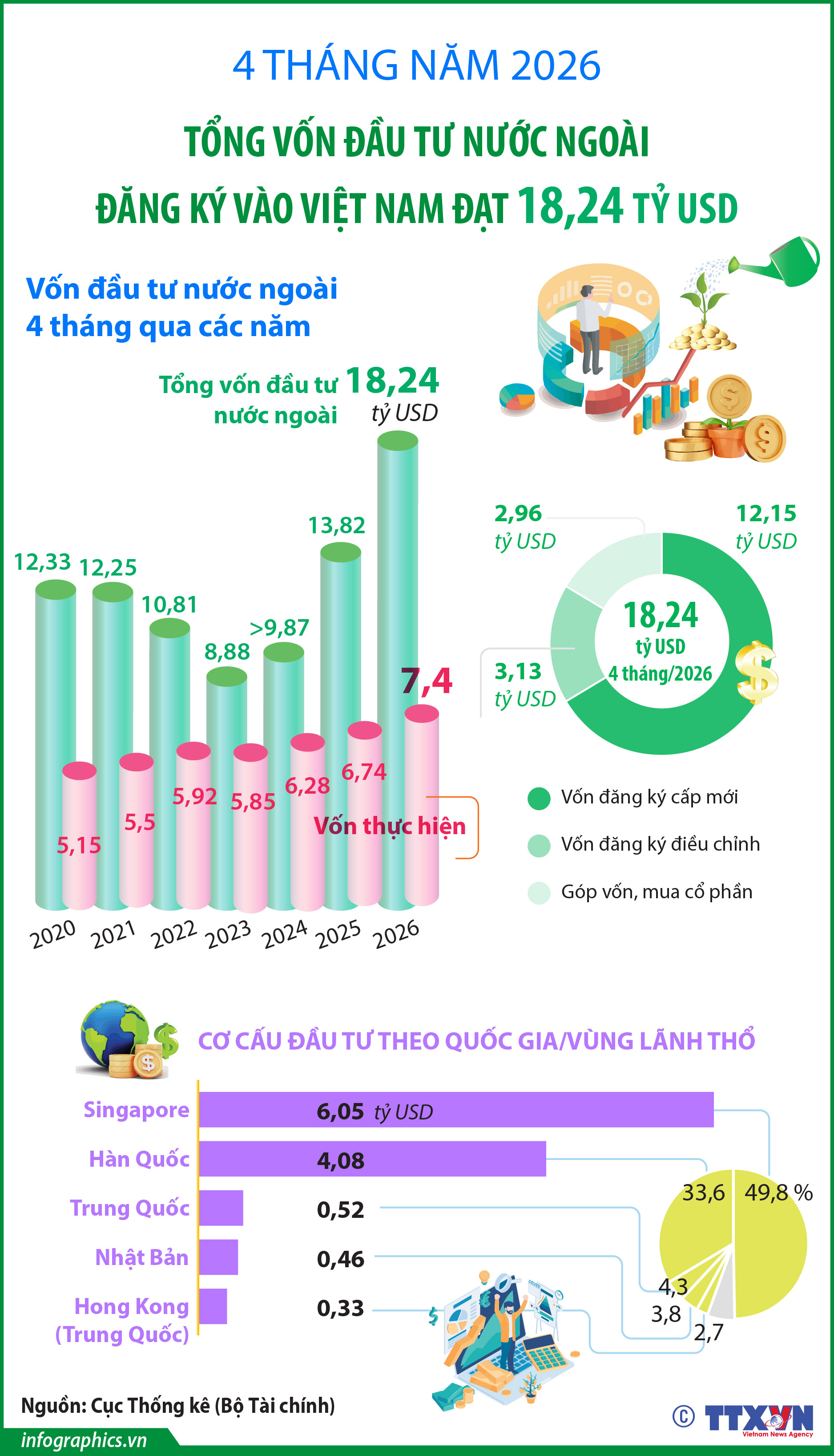 4 tháng năm 2026: Tổng vốn đầu tư nước ngoài đăng ký vào Việt Nam...