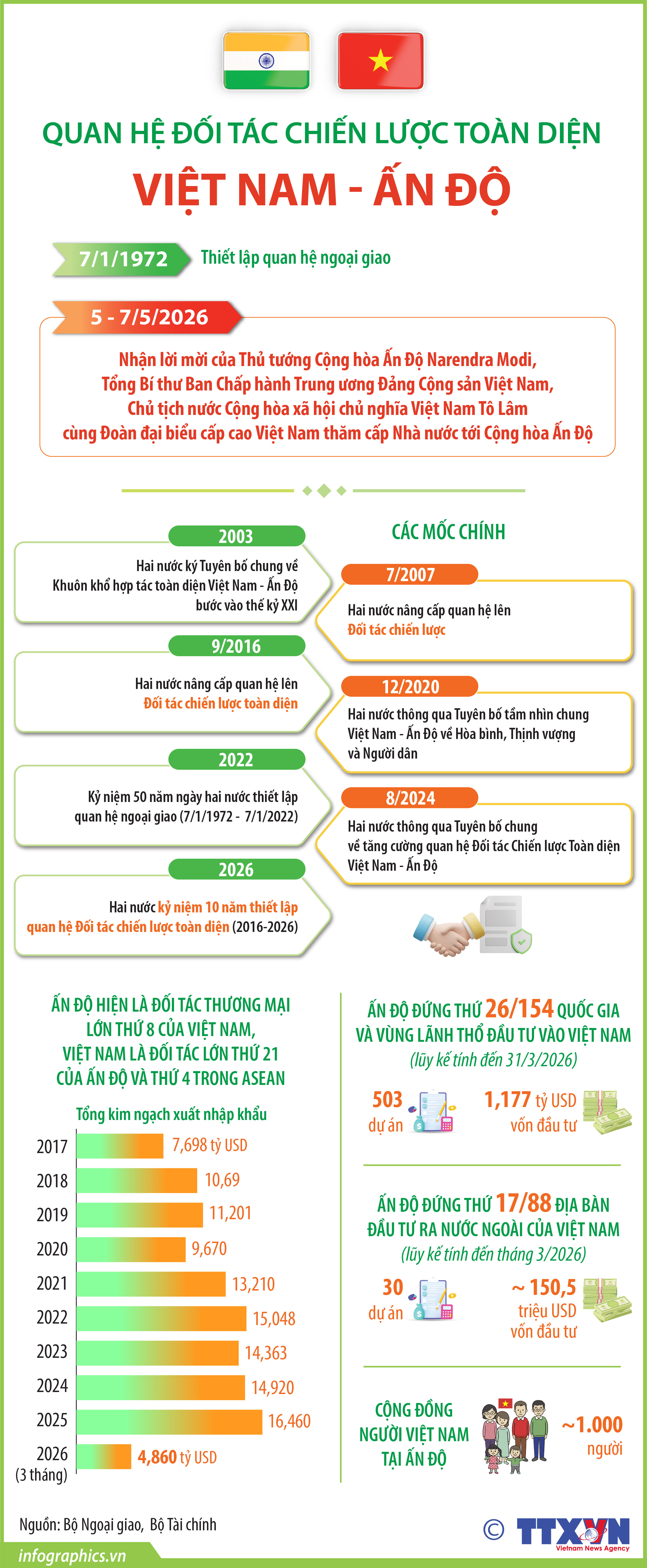 Quan hệ Đối tác Chiến lược toàn diện Việt Nam - Ấn Độ