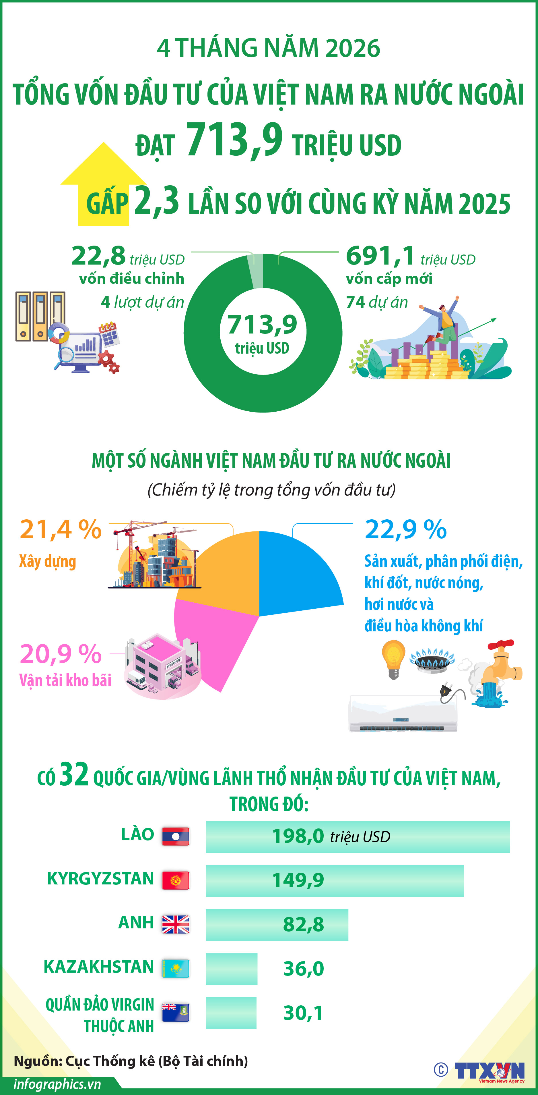 4 tháng năm 2026: Đầu tư của Việt Nam ra nước ngoài đạt 713,9 triệu...