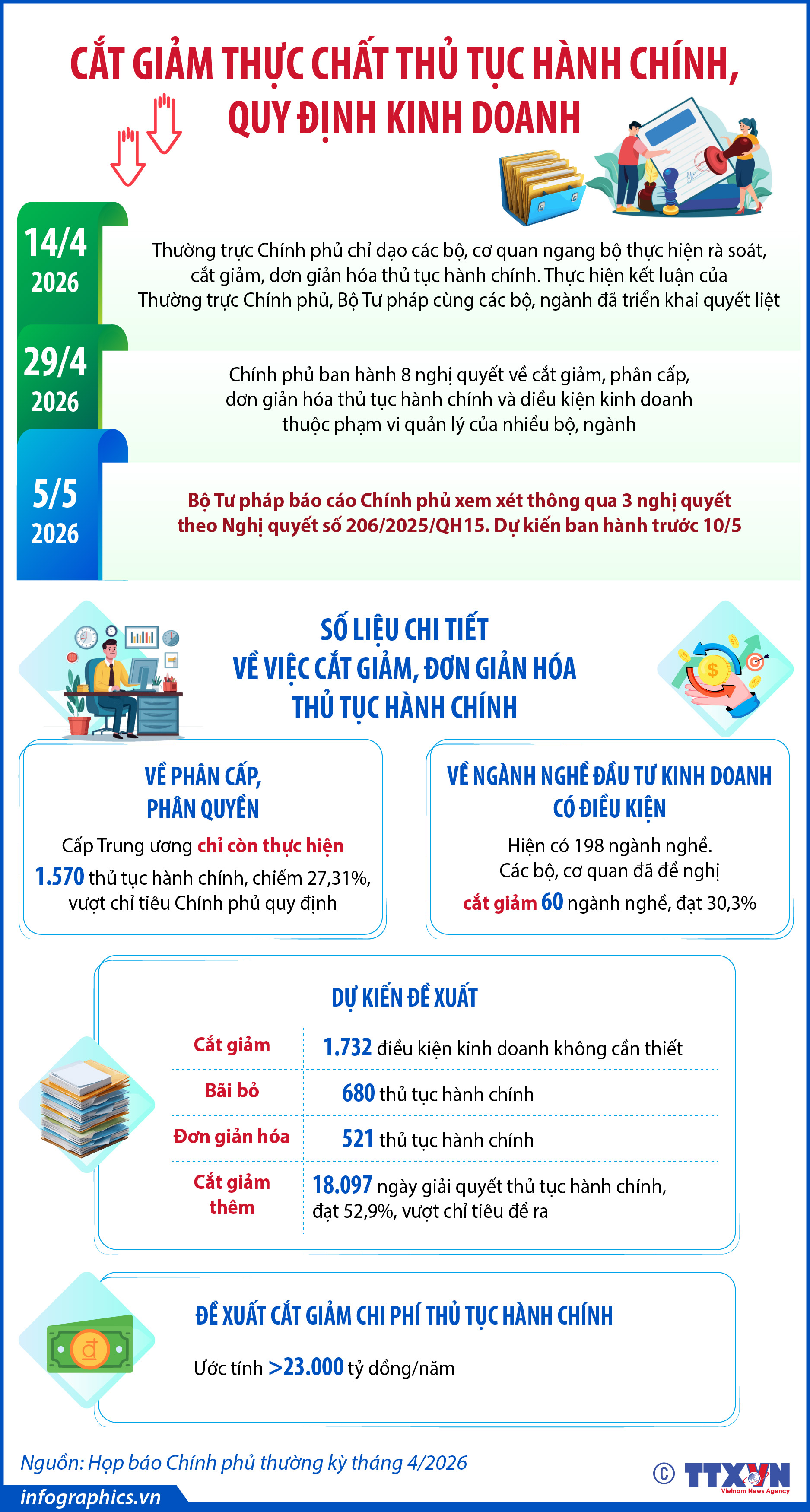 Cắt giảm thực chất thủ tục hành chính, quy định kinh doanh