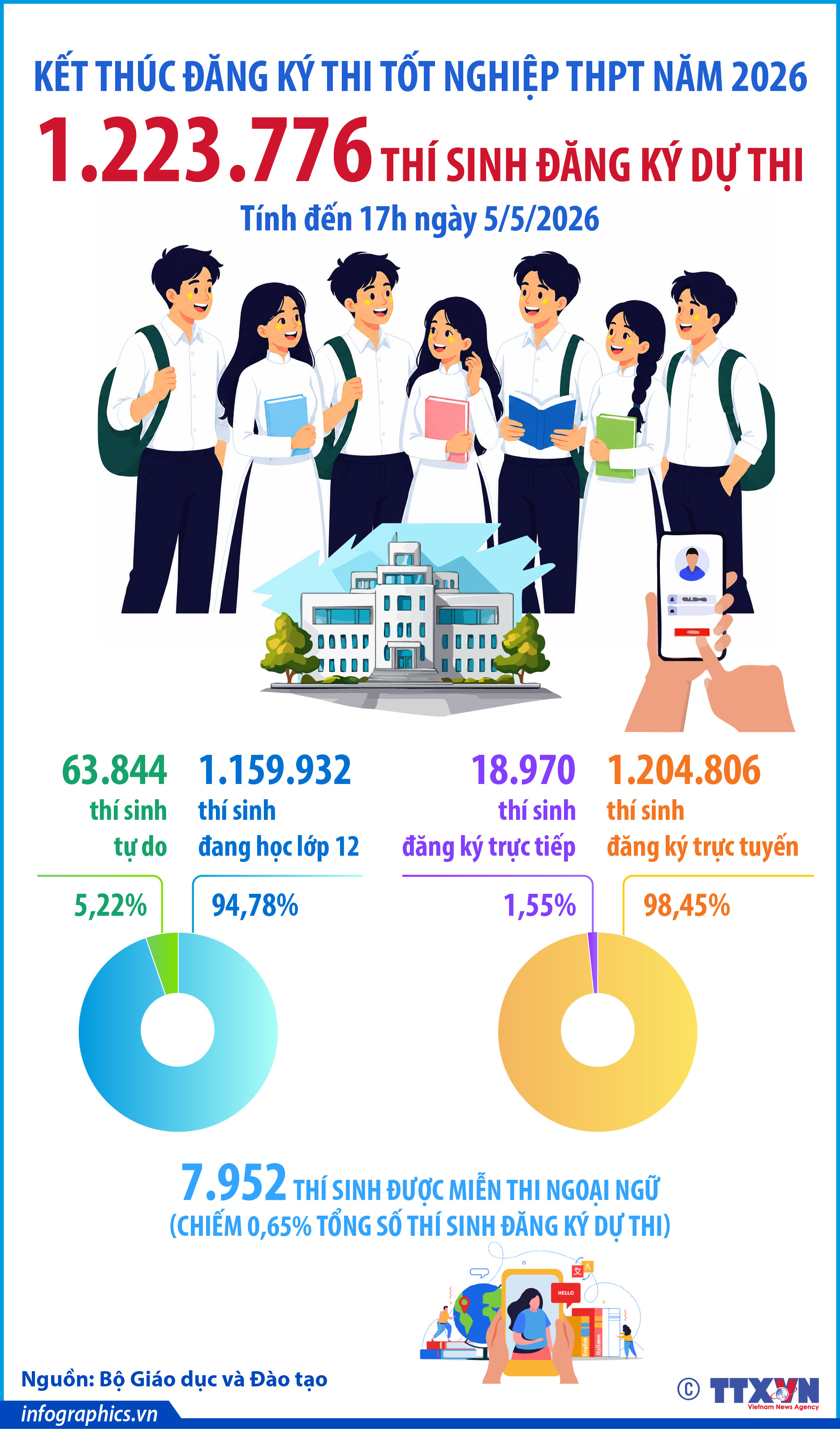 Hơn 1,22 triệu thí sinh đăng ký thi tốt nghiệp THPT năm 2026