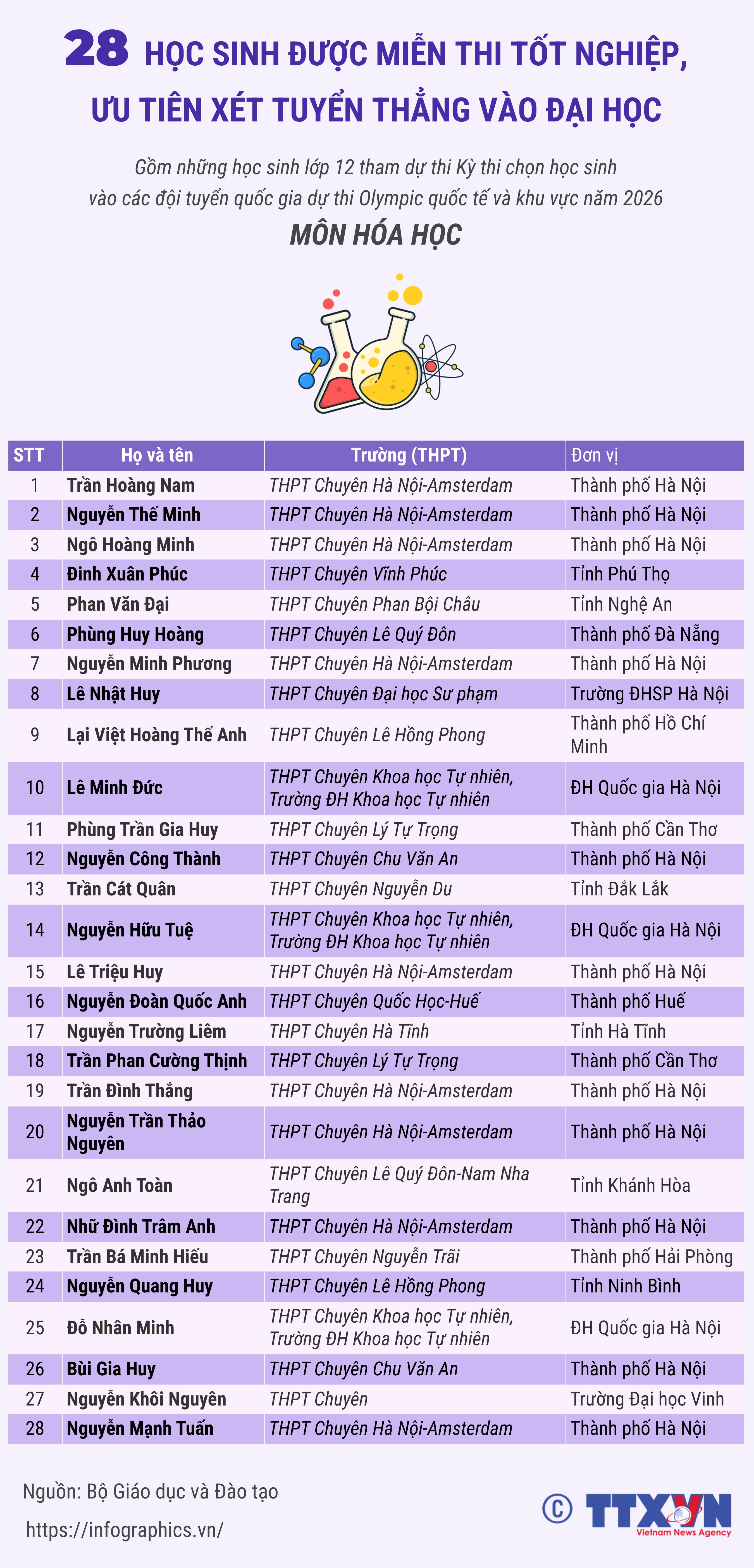 28 học sinh lớp 12 thi chọn đội tuyển Olympic môn Hóa học được miễn...