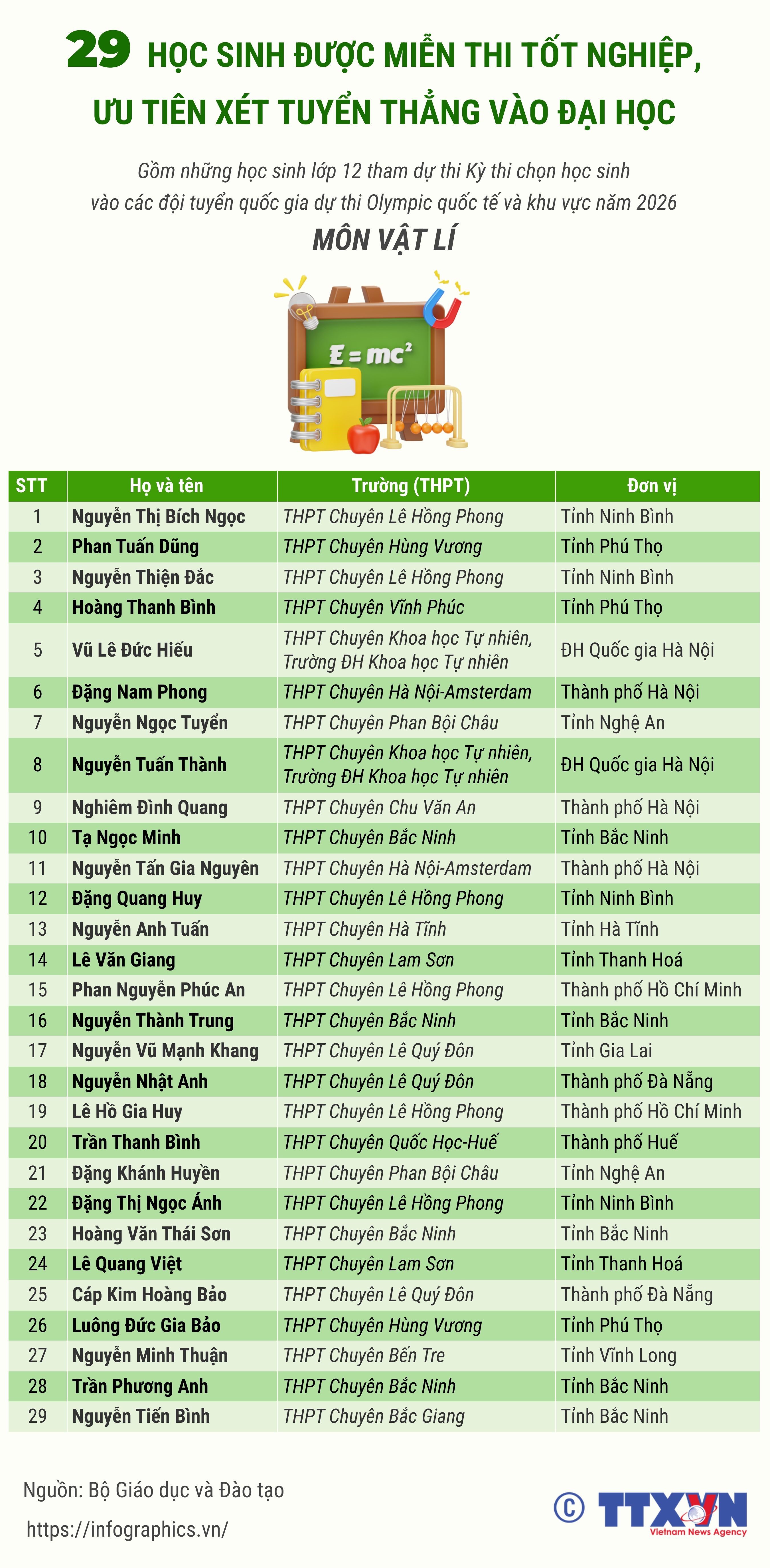 29 học sinh lớp 12 thi chọn đội tuyển Olympic môn Vật lí được miễn...