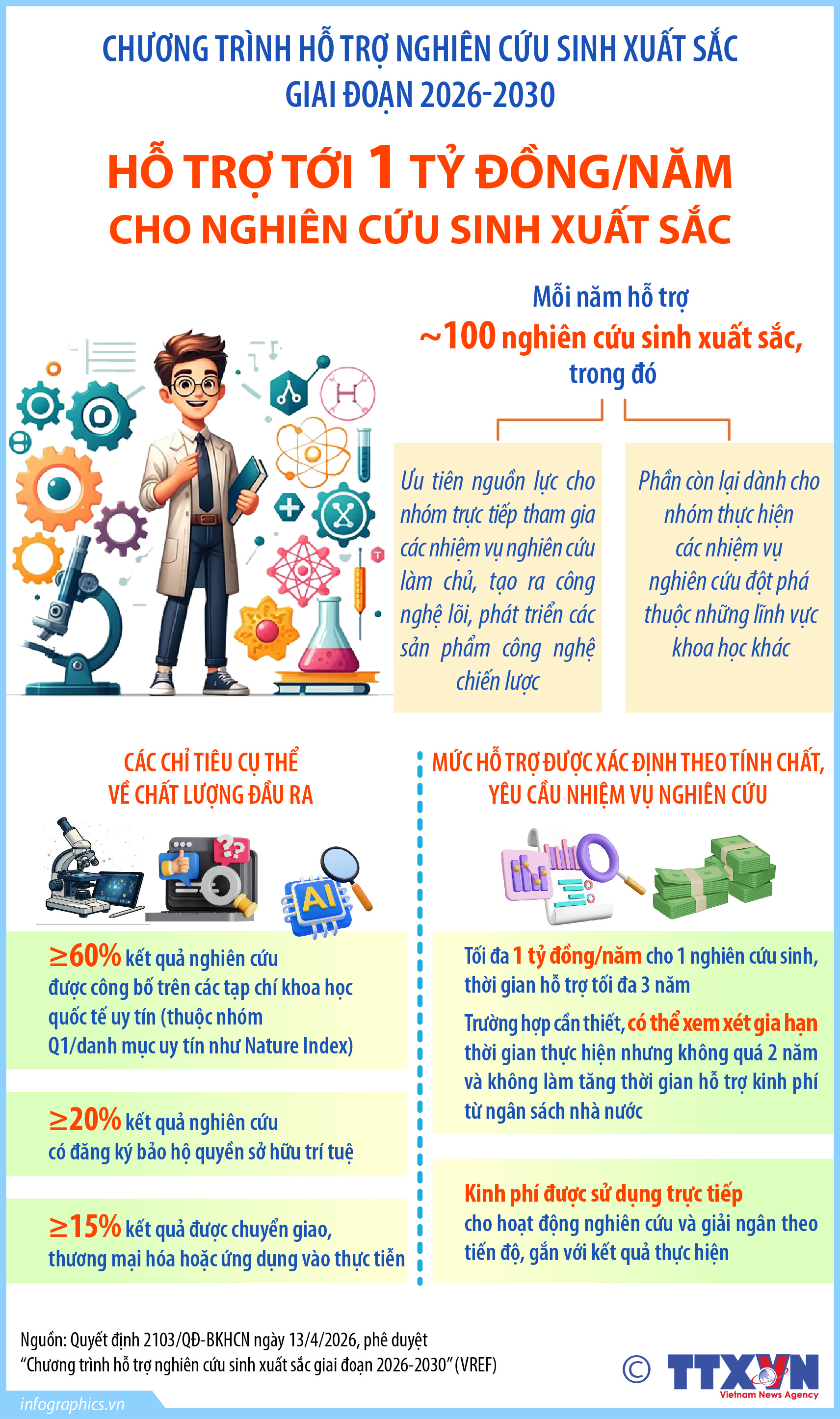 Hỗ trợ tới 1 tỷ đồng/năm cho nghiên cứu sinh xuất sắc
