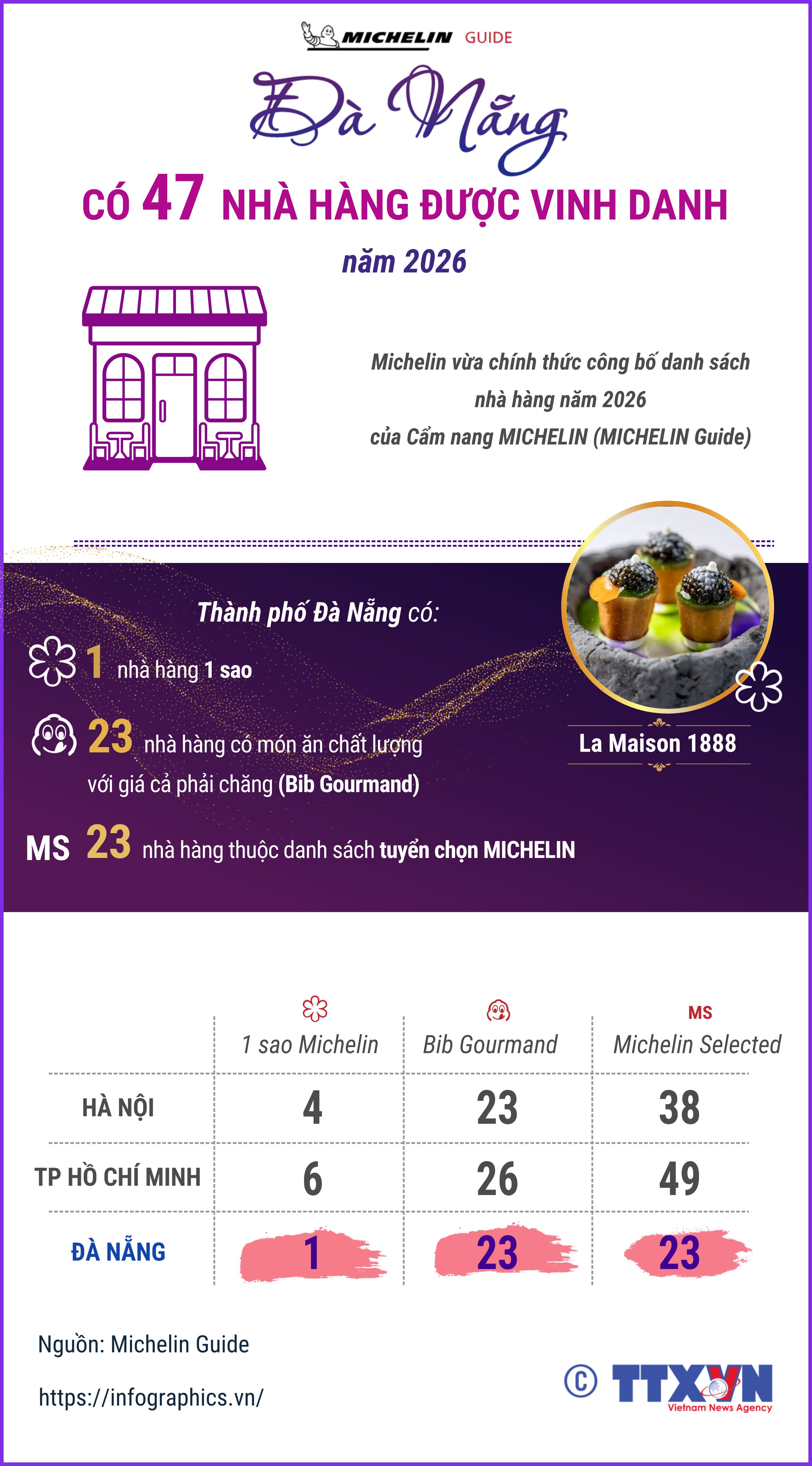 Đà Nẵng có 47 nhà hàng được Michelin vinh danh