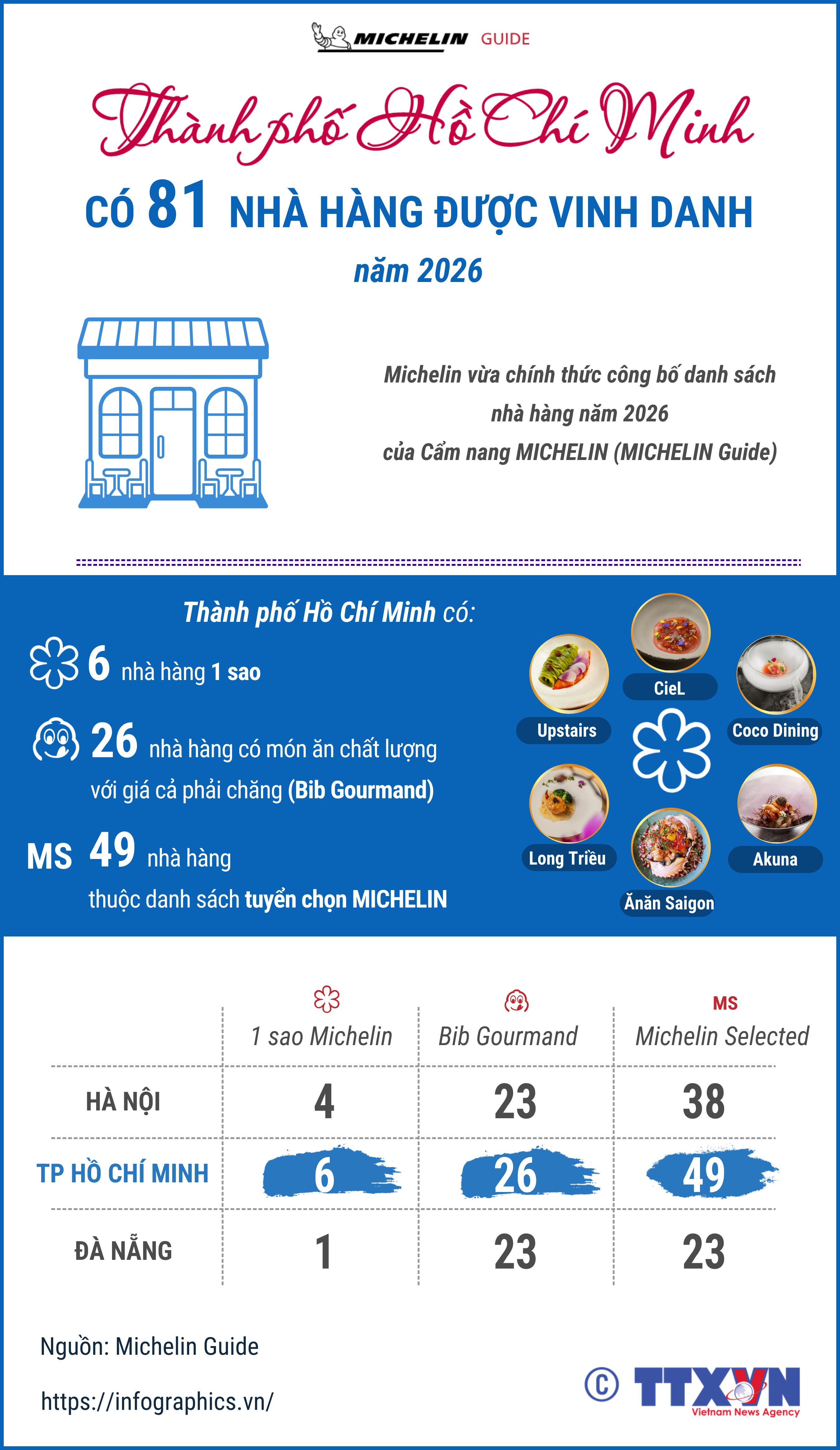 Thành phố Hồ Chí Minh có 81 nhà hàng được Michelin vinh danh