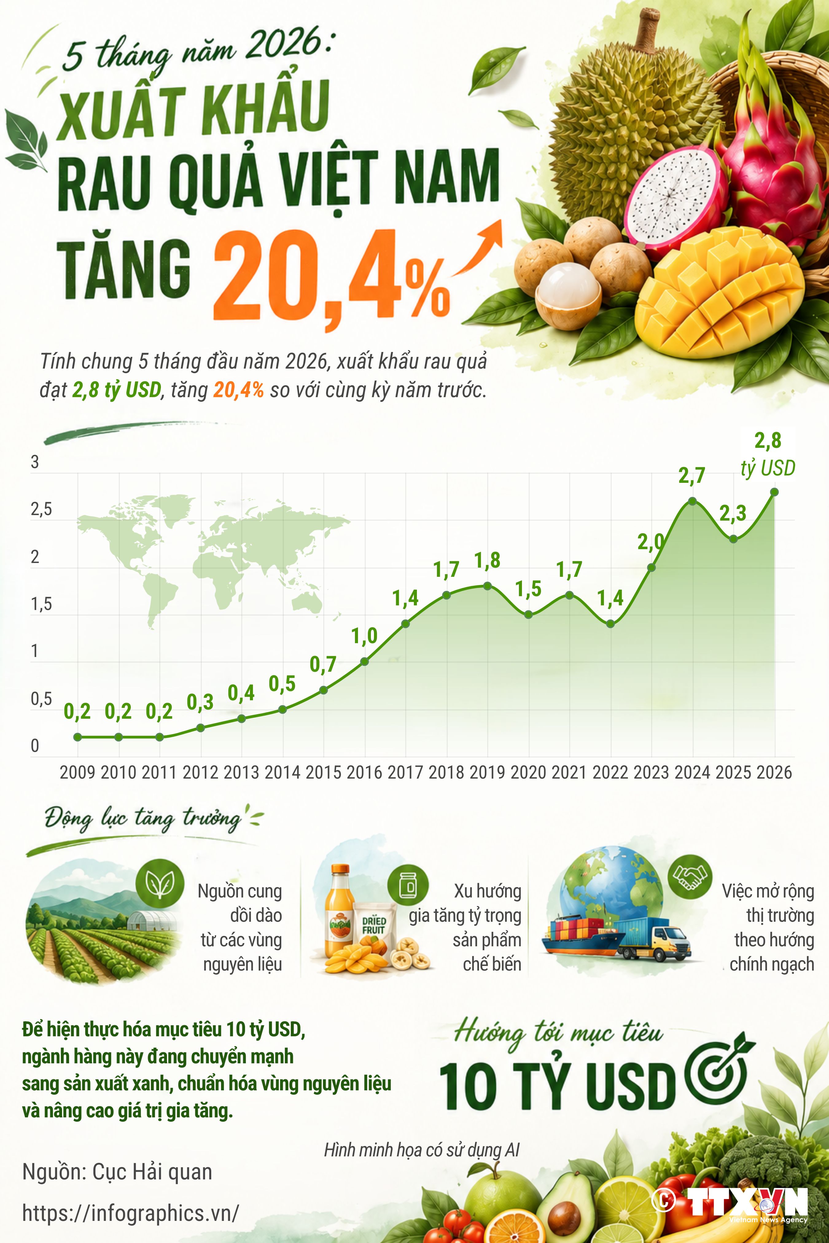 5 tháng năm 2026: Xuất khẩu rau quả tăng 20,4%