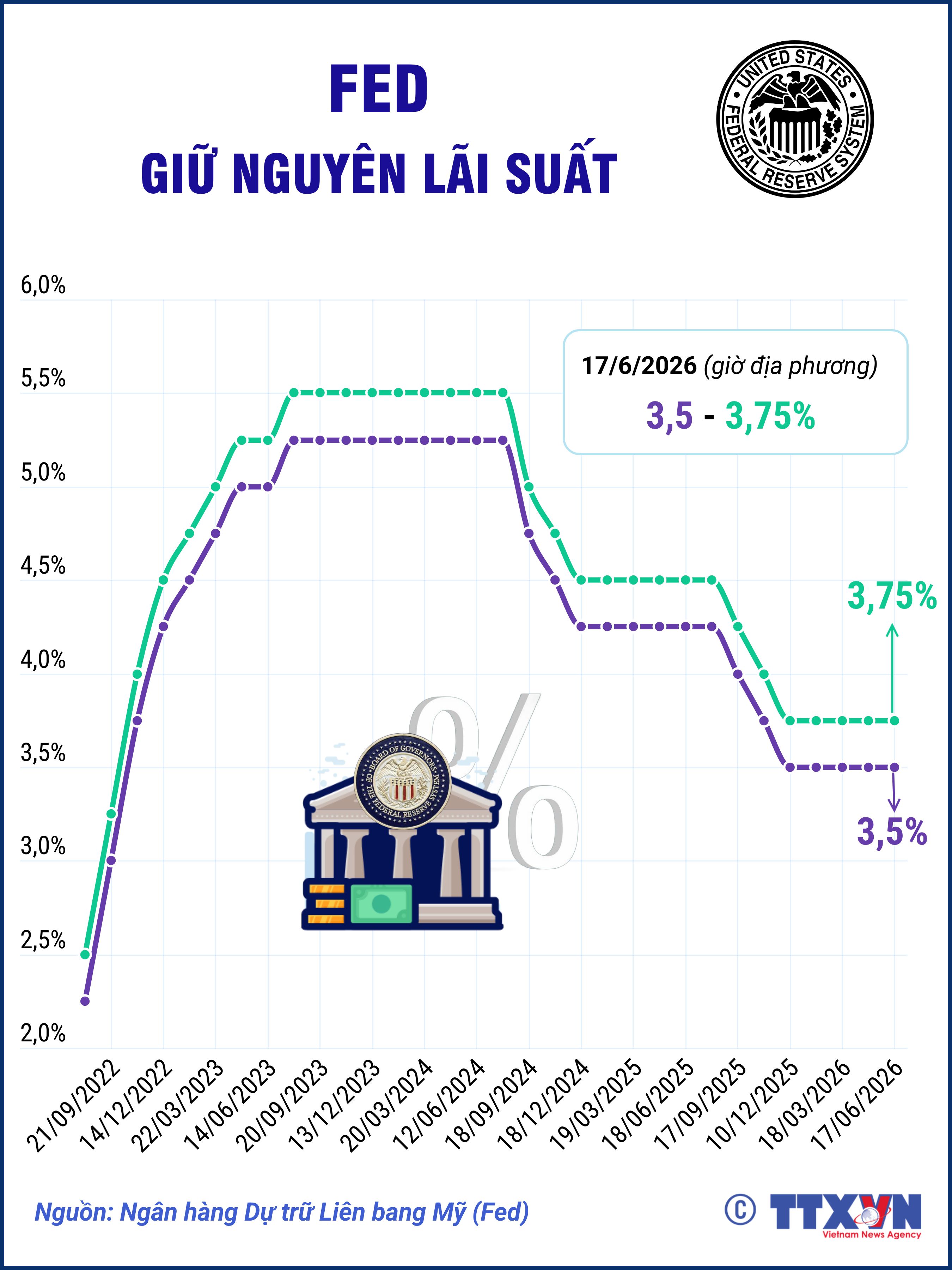 Fed giữ nguyên lãi suất