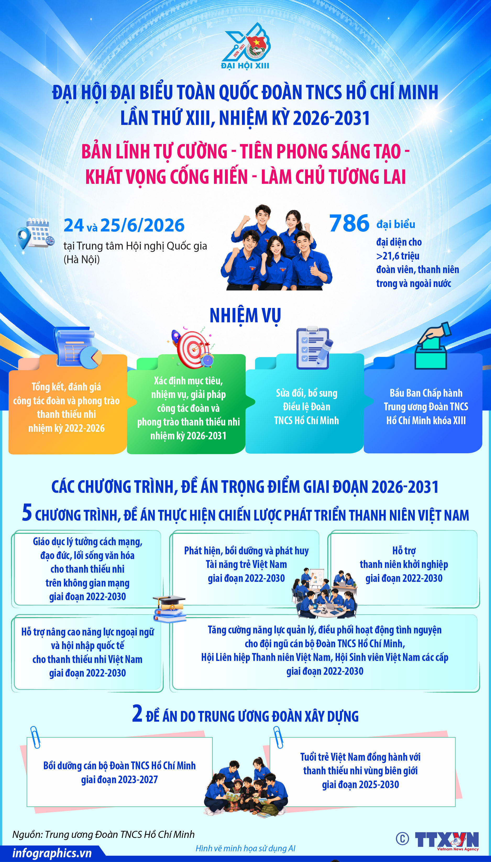 Đại hội đại biểu toàn quốc Đoàn TNCS Hồ Chí Minh lần thứ XIII, nhiệm...