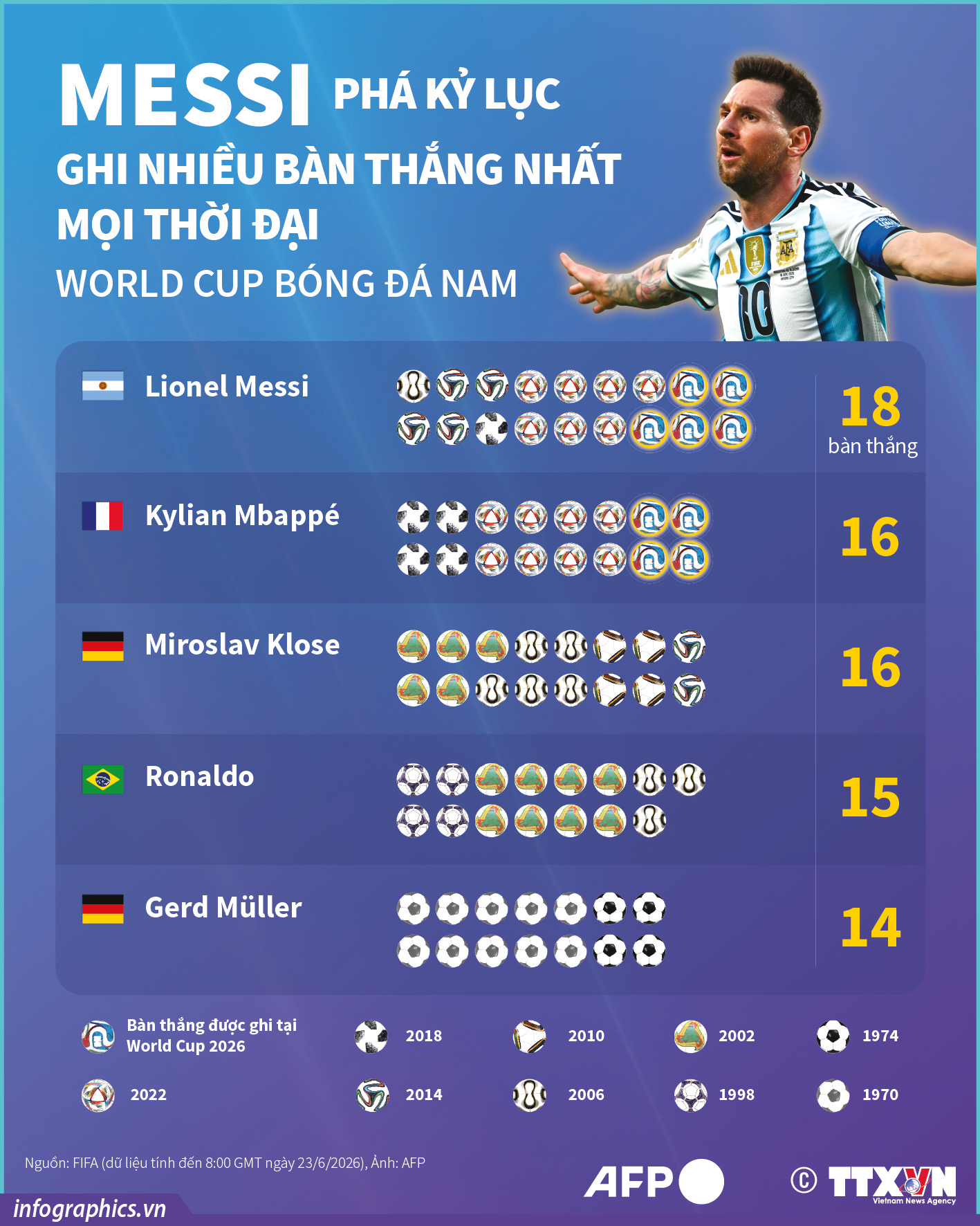 Messi phá kỷ lục ghi nhiều bàn thắng nhất mọi thời đại tại World Cup...