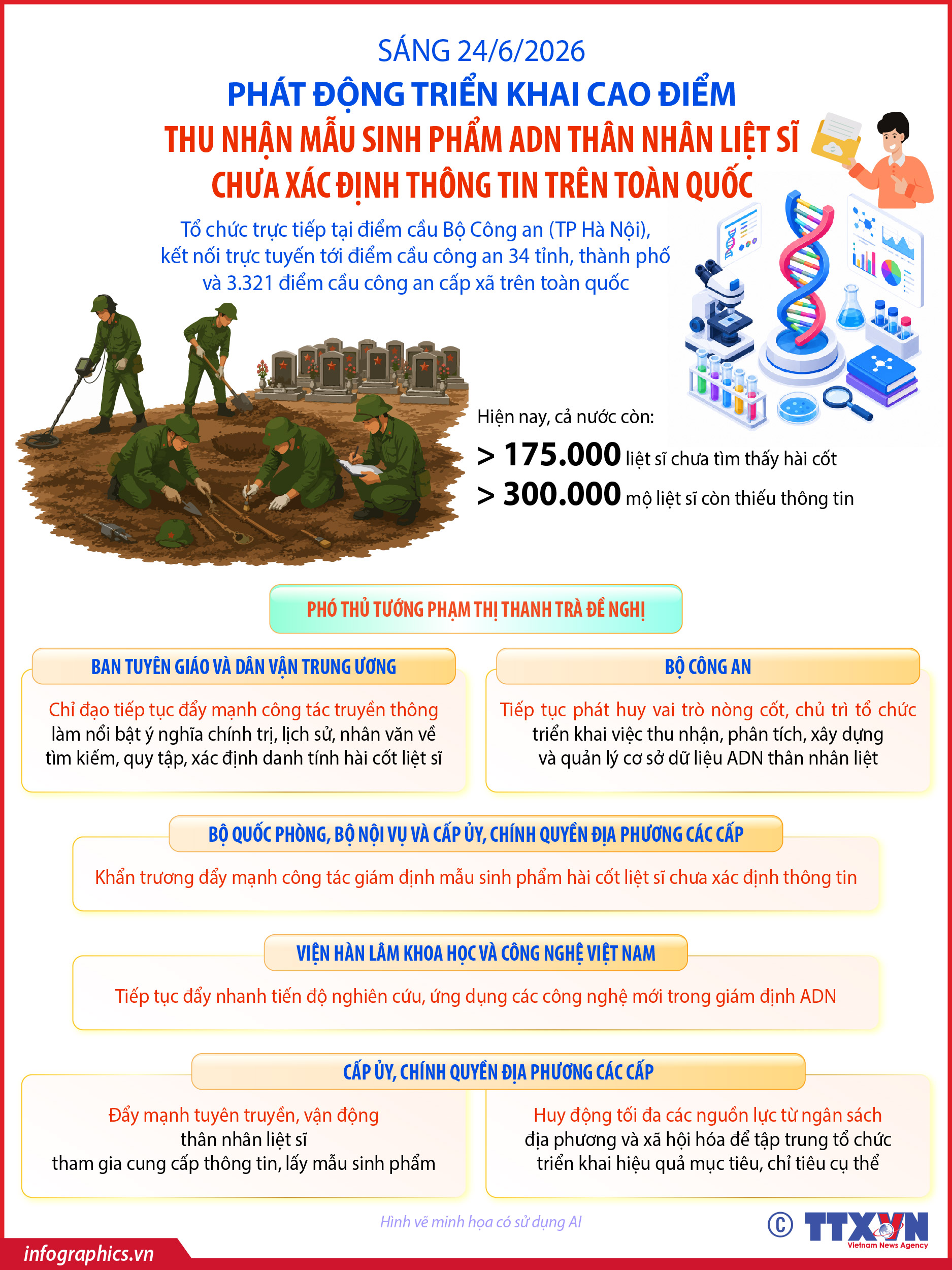 Phát động triển khai cao điểm thu nhận mẫu sinh phẩm ADN thân nhân liệt...