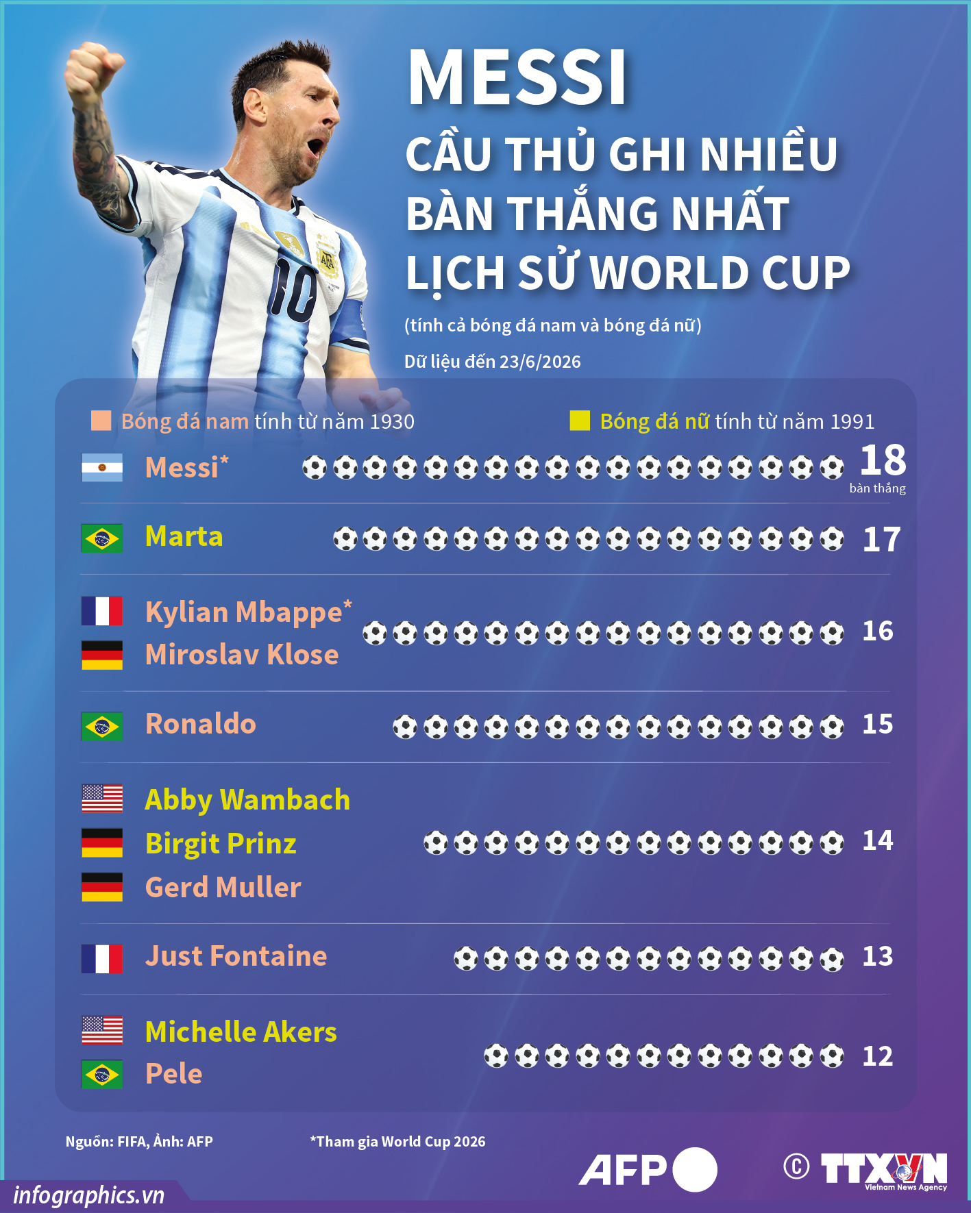 Messi - cầu thủ ghi nhiều bàn thắng nhất lịch sử World Cup