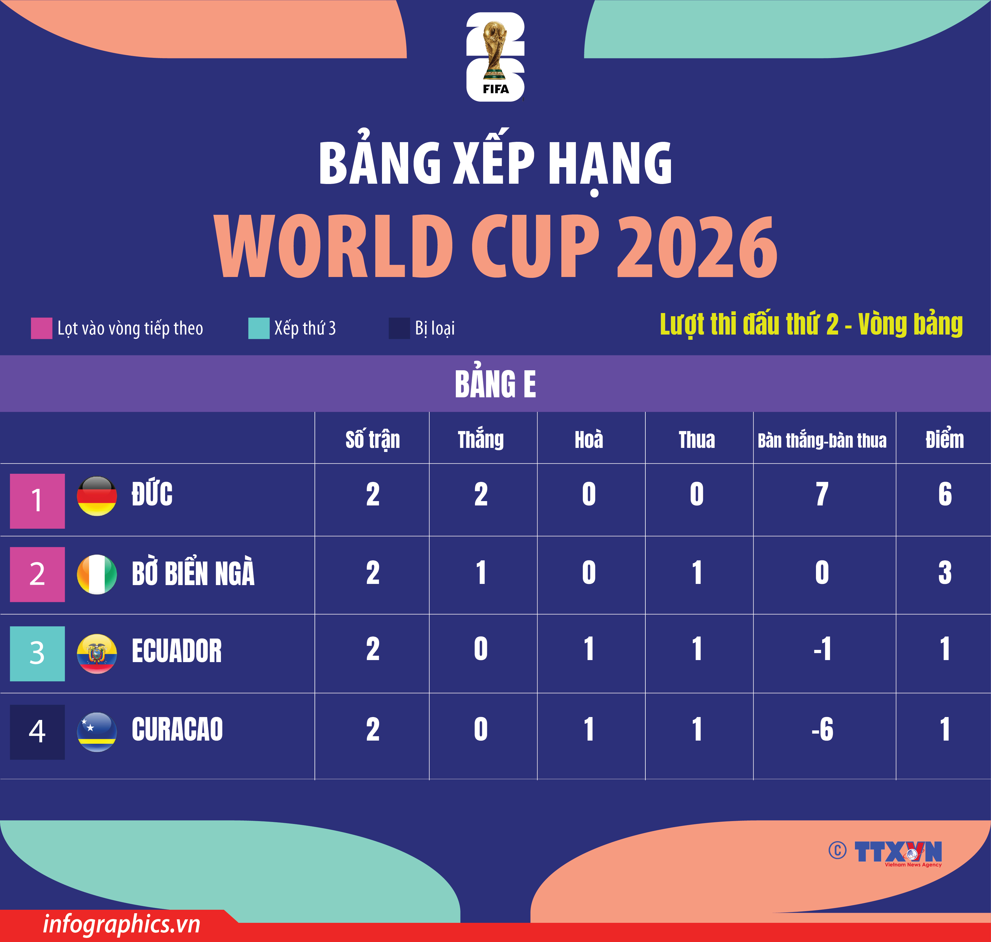 Bảng xếp hạng World Cup 2026 ngày 24/6: Bảng E