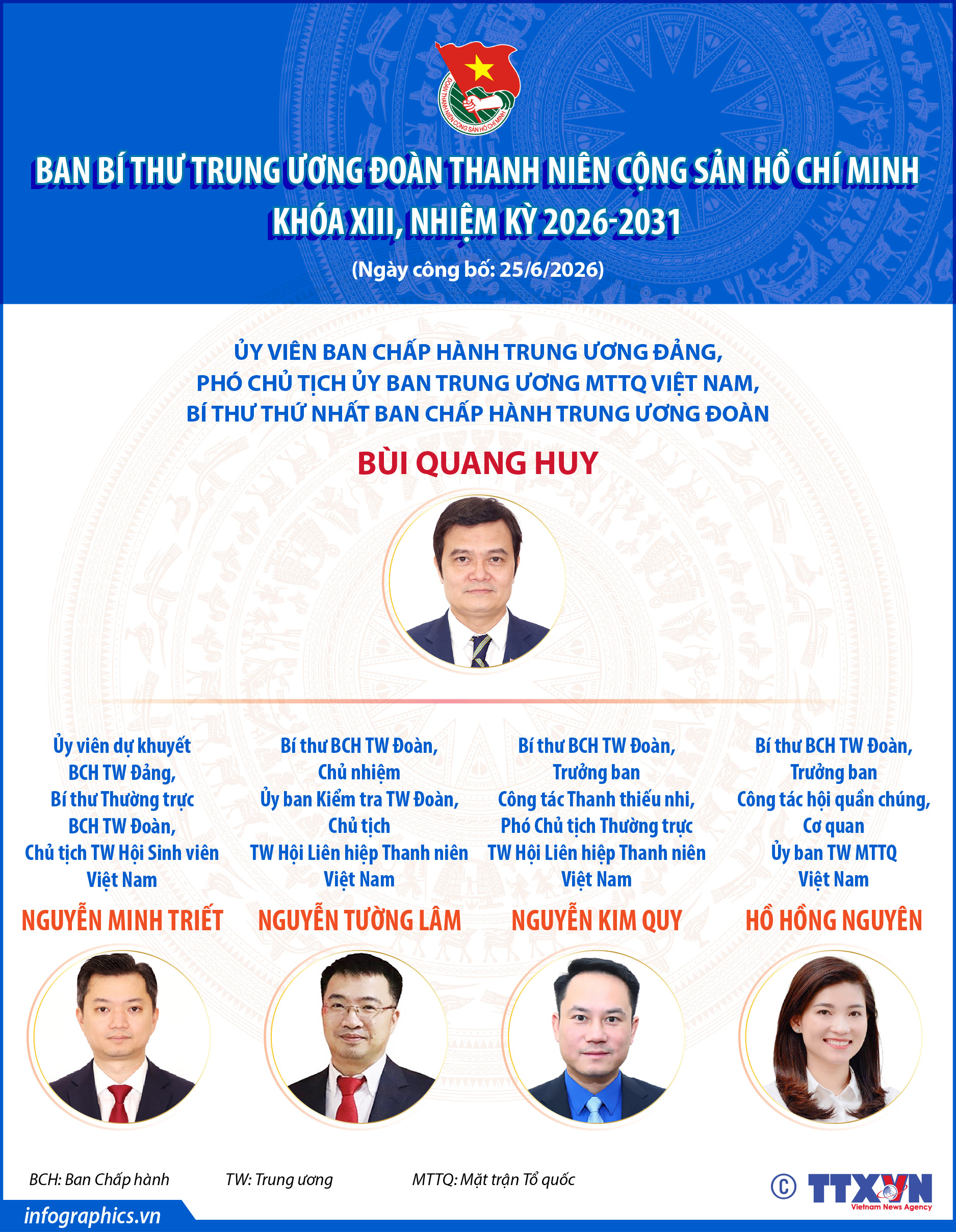 Danh sách Ban Bí thư Trung ương Đoàn Thanh niên Cộng sản Hồ Chí Minh...