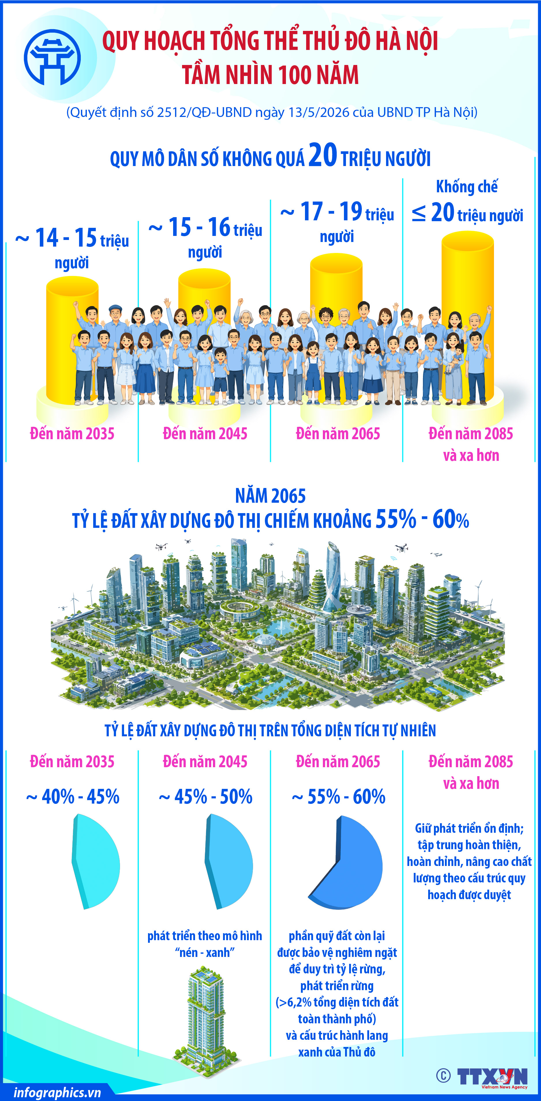 Quy hoạch tổng thể Thủ đô Hà Nội tầm nhìn 100 năm: Quy mô dân...