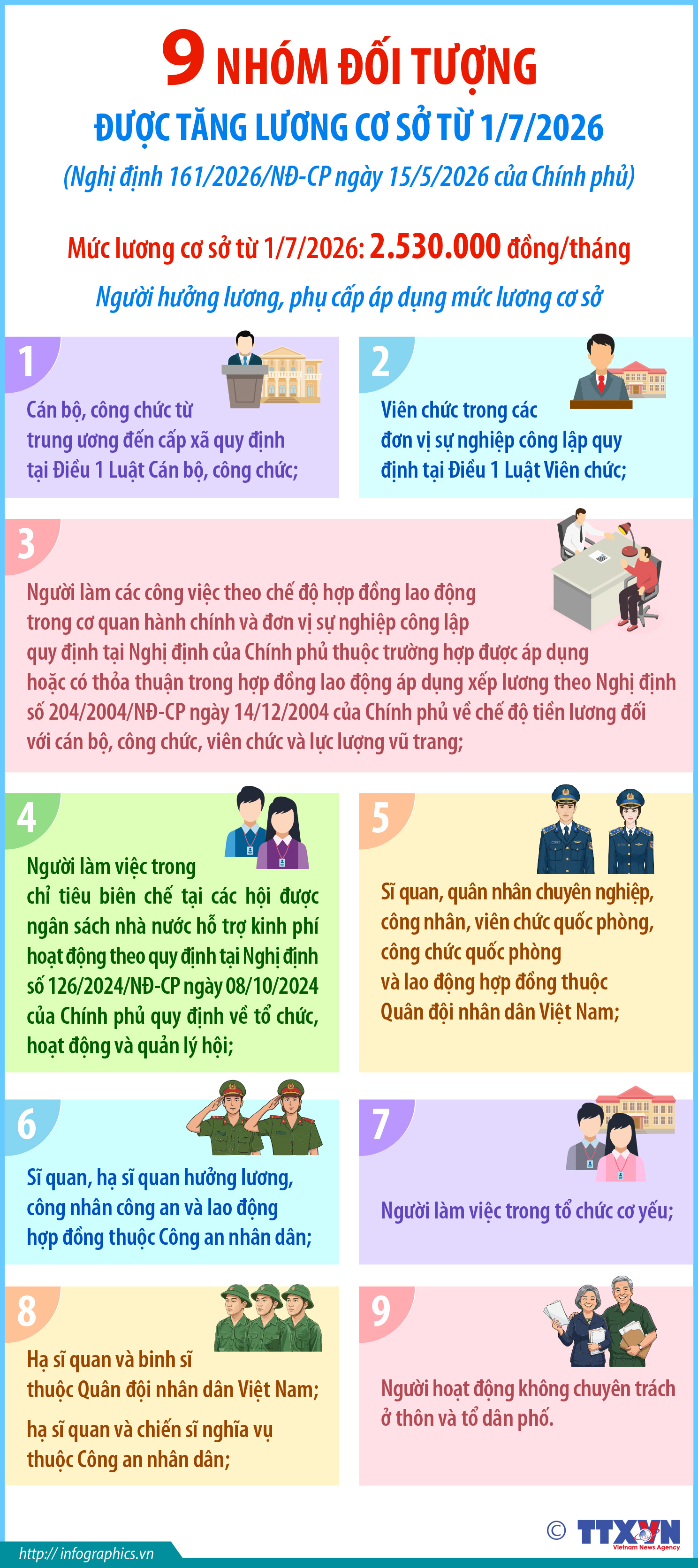 9 nhóm đối tượng được tăng lương cơ sở từ 1/7/2026