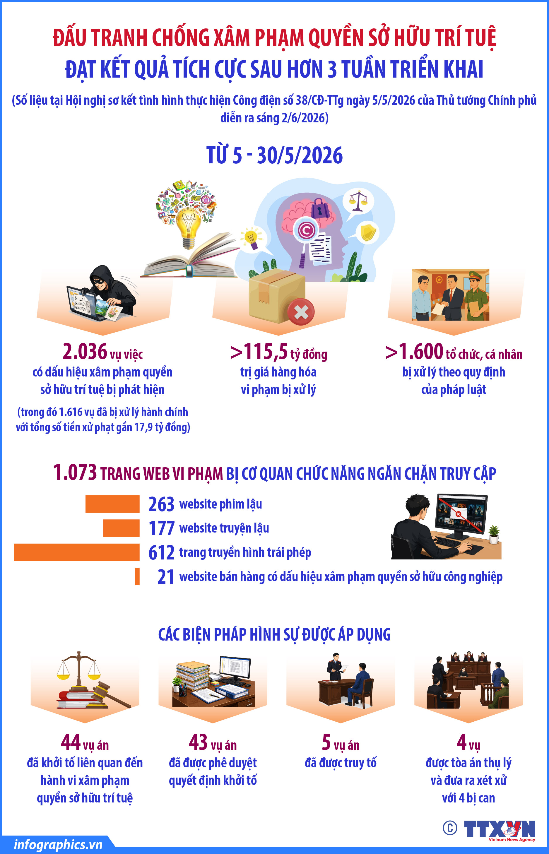 Đấu tranh chống xâm phạm quyền sở hữu trí tuệ đạt kết quả tích cực...