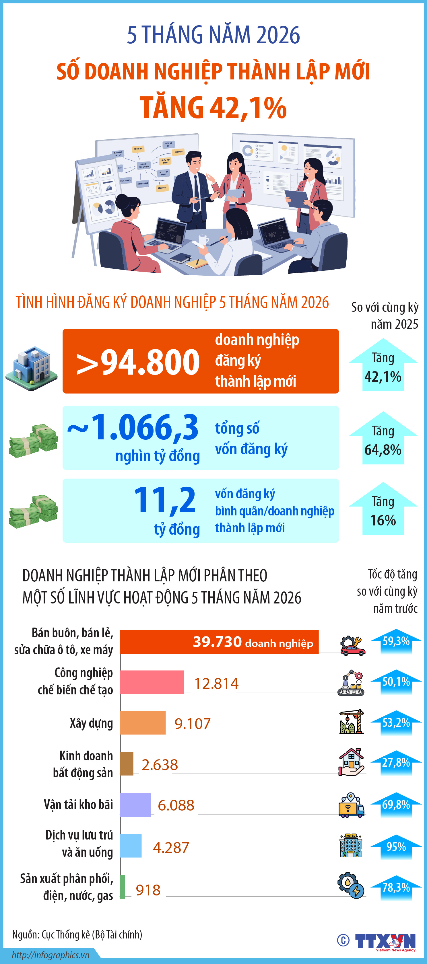5 tháng năm 2026: Số doanh nghiệp thành lập mới tăng 42,1%
