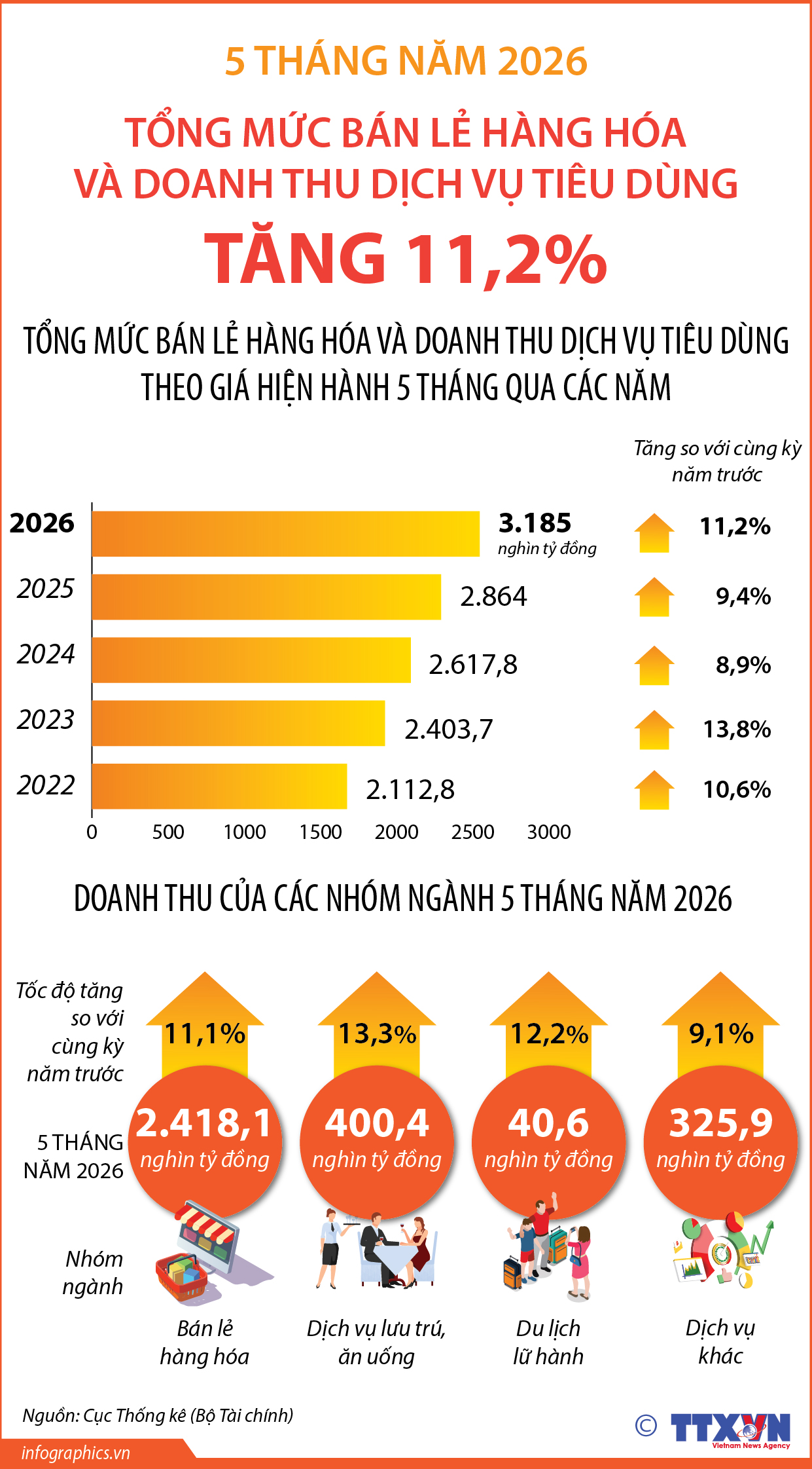5 tháng năm 2026: Tổng mức bán lẻ hàng hóa và doanh thu dịch vụ...