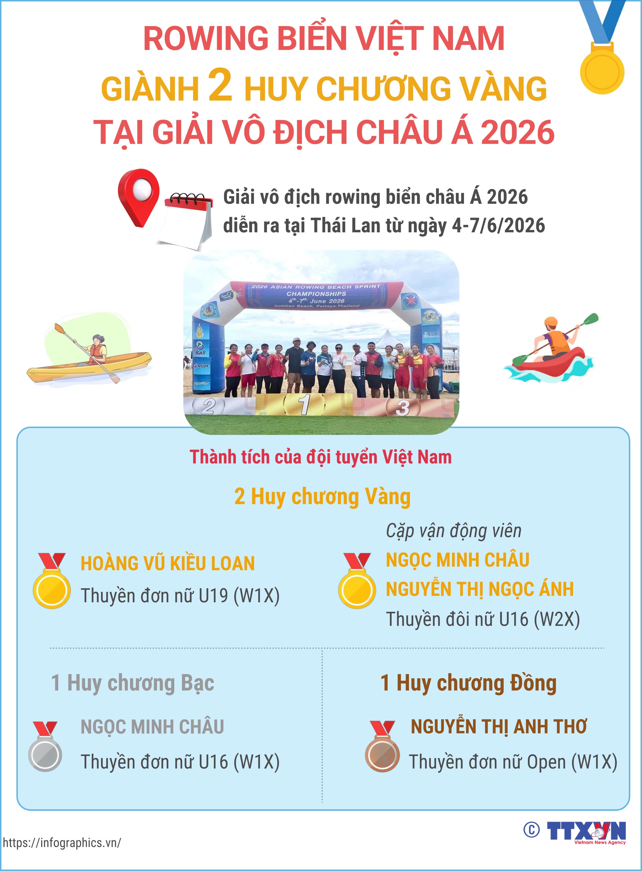 Rowing biển Việt Nam giành 2 Huy chương Vàng tại Giải vô địch châu Á...