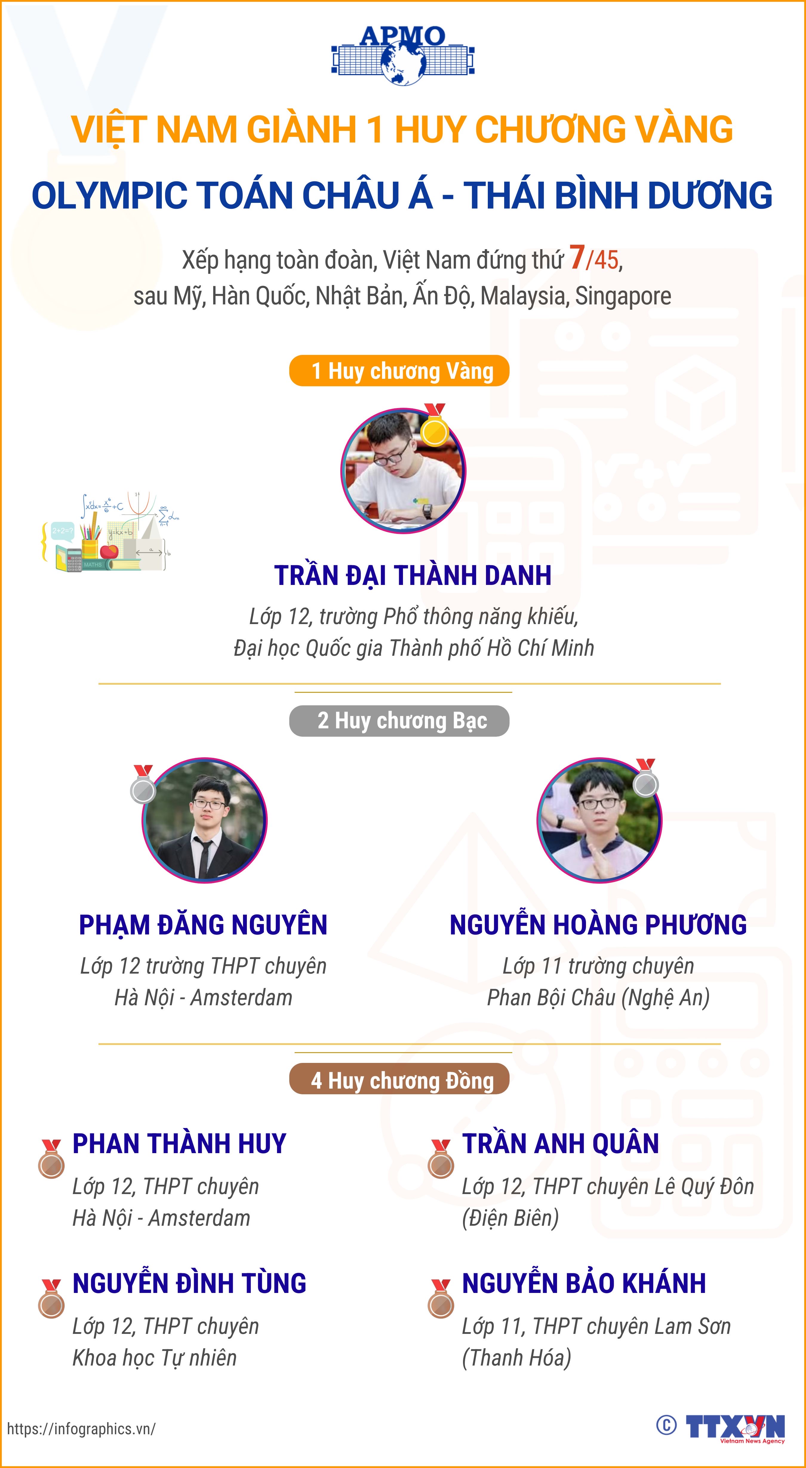 Việt Nam giành 1 Huy chương Vàng Olympic Toán châu Á - Thái Bình Dương