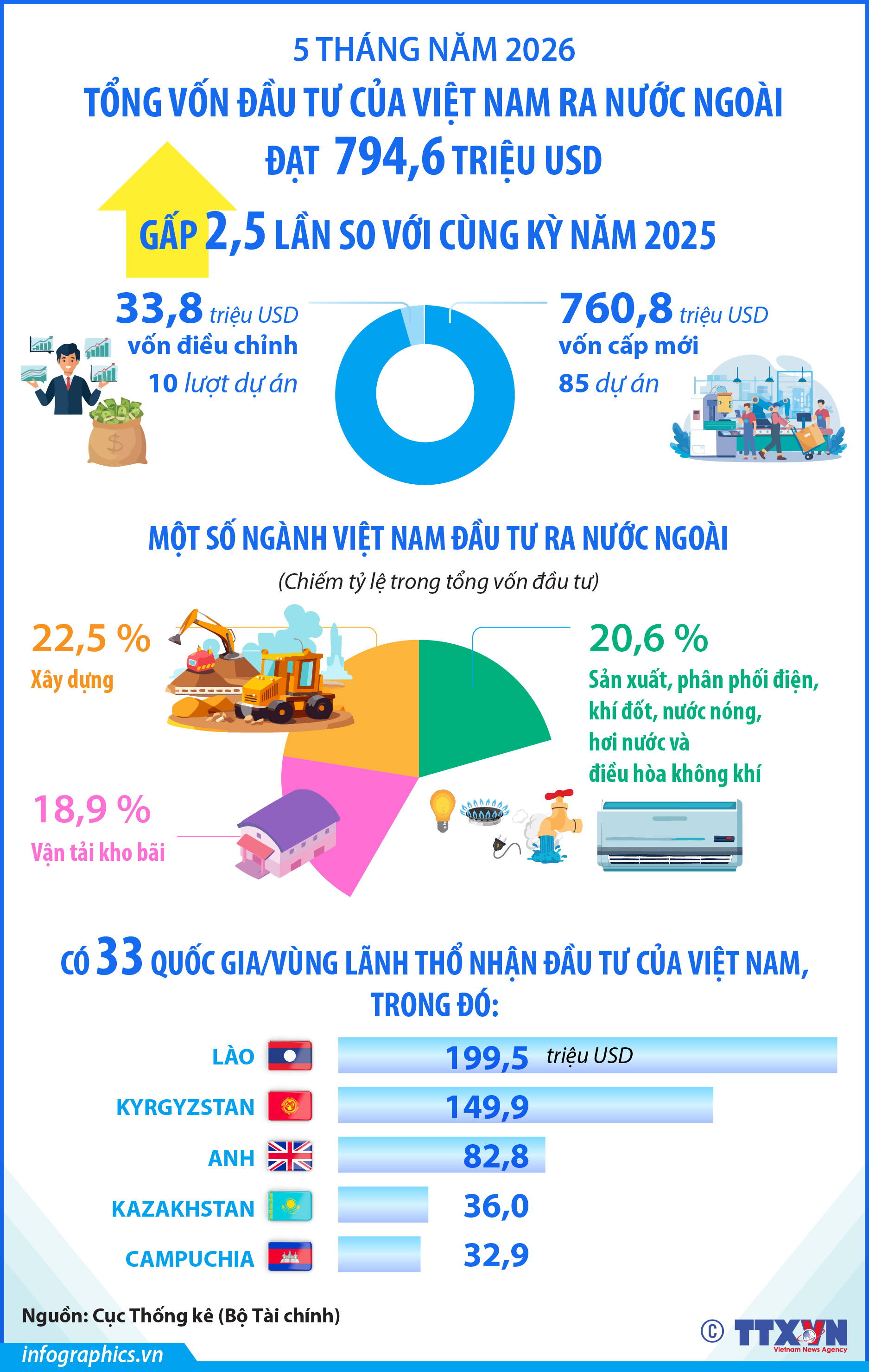 5 tháng năm 2026: Đầu tư của Việt Nam ra nước ngoài đạt 794,6 triệu...