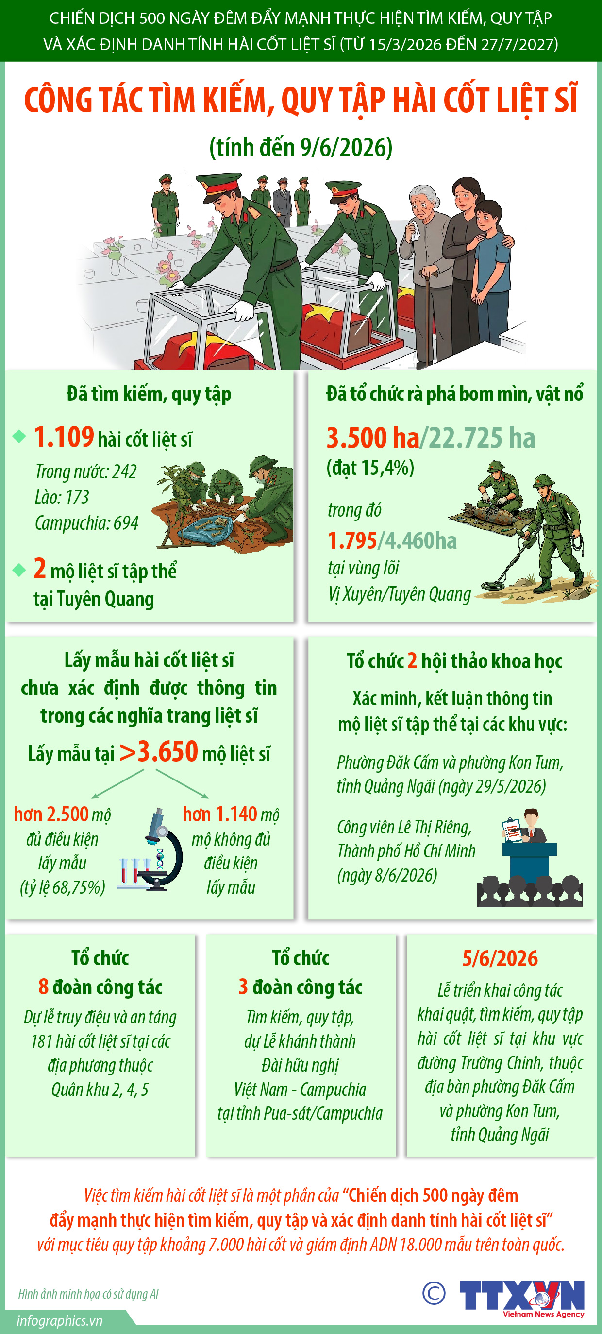 Công tác tìm kiếm, quy tập hài cốt liệt sĩ (tính đến 9/6/2026)