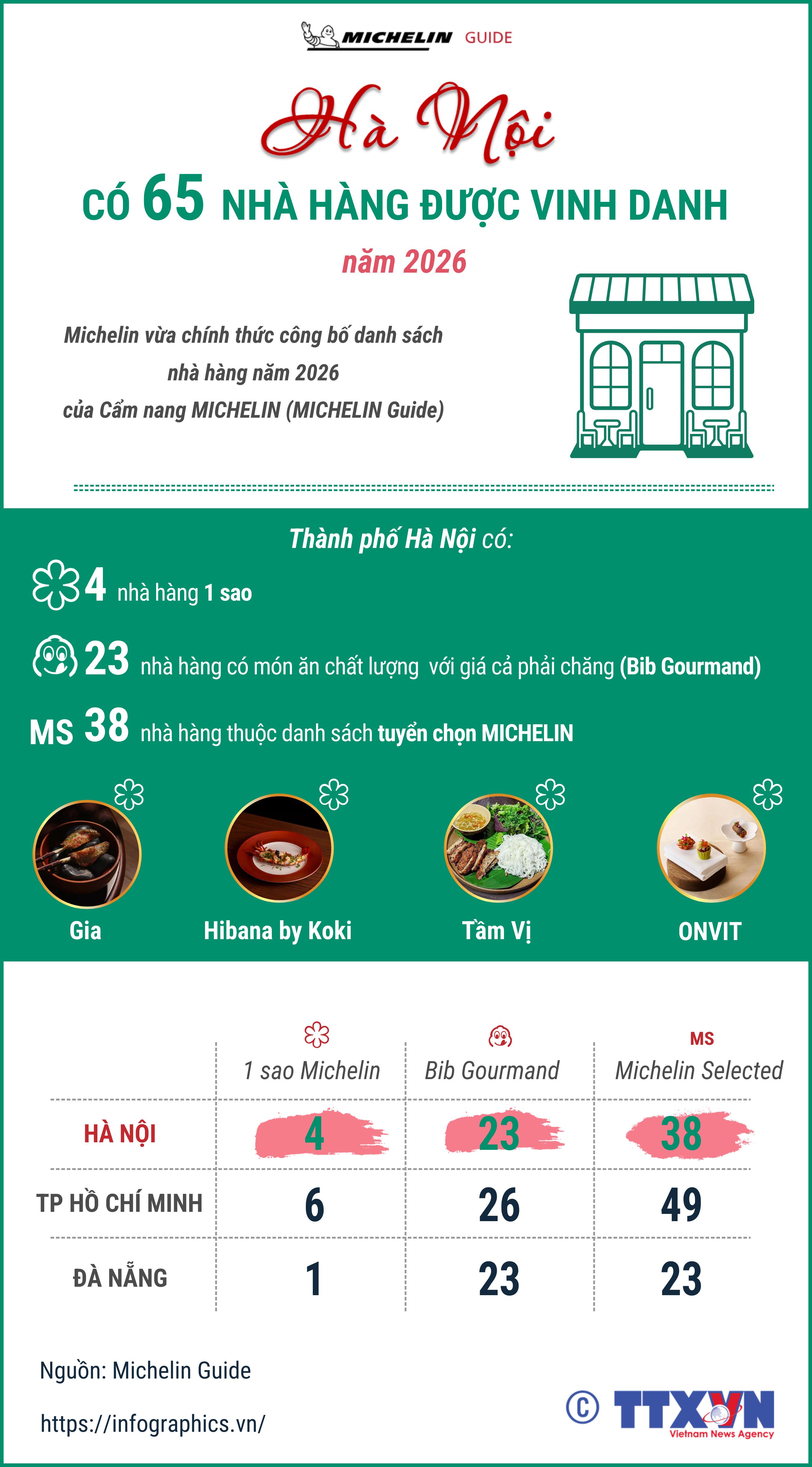 Hà Nội có 65 nhà hàng được Michelin vinh danh