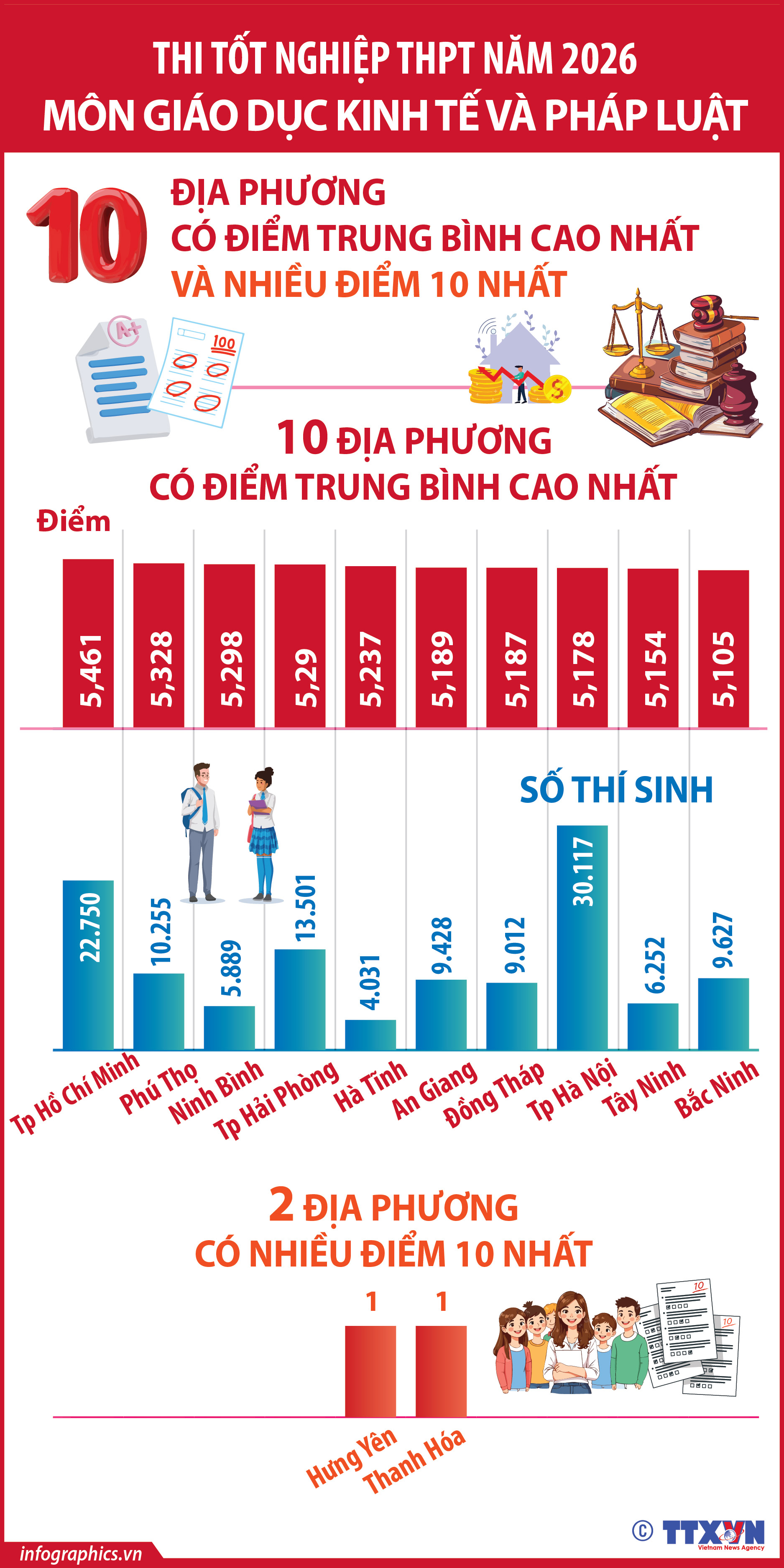 Thi tốt nghiệp THPT năm 2026 môn Giáo dục kinh tế và pháp luật: Các...