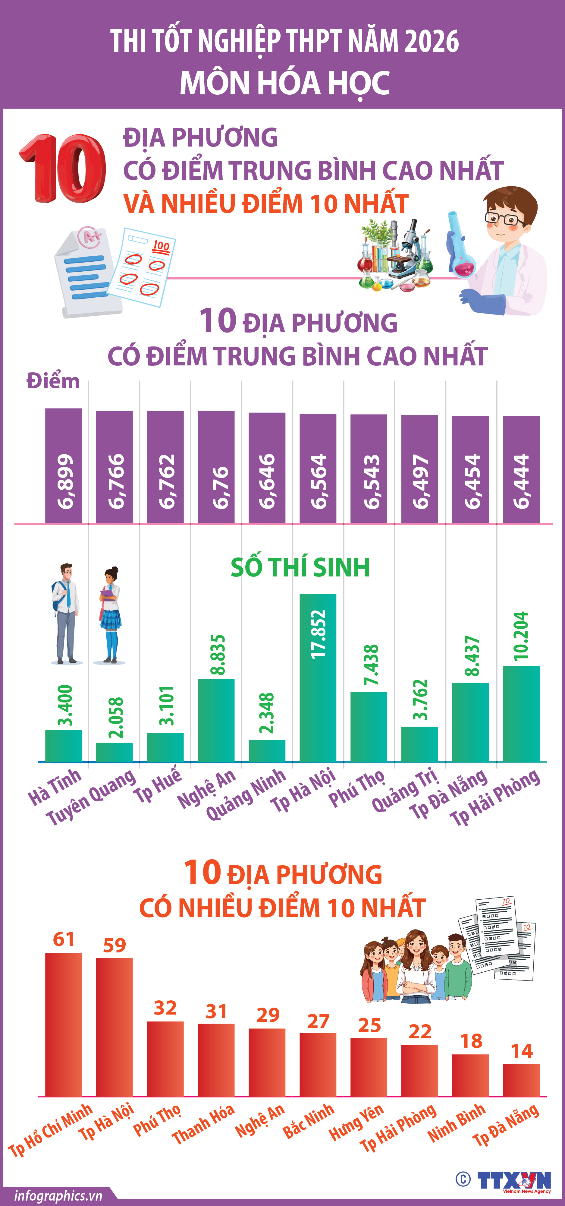 Thi tốt nghiệp THPT năm 2026 môn Hóa học: Các địa phương có điểm trung...