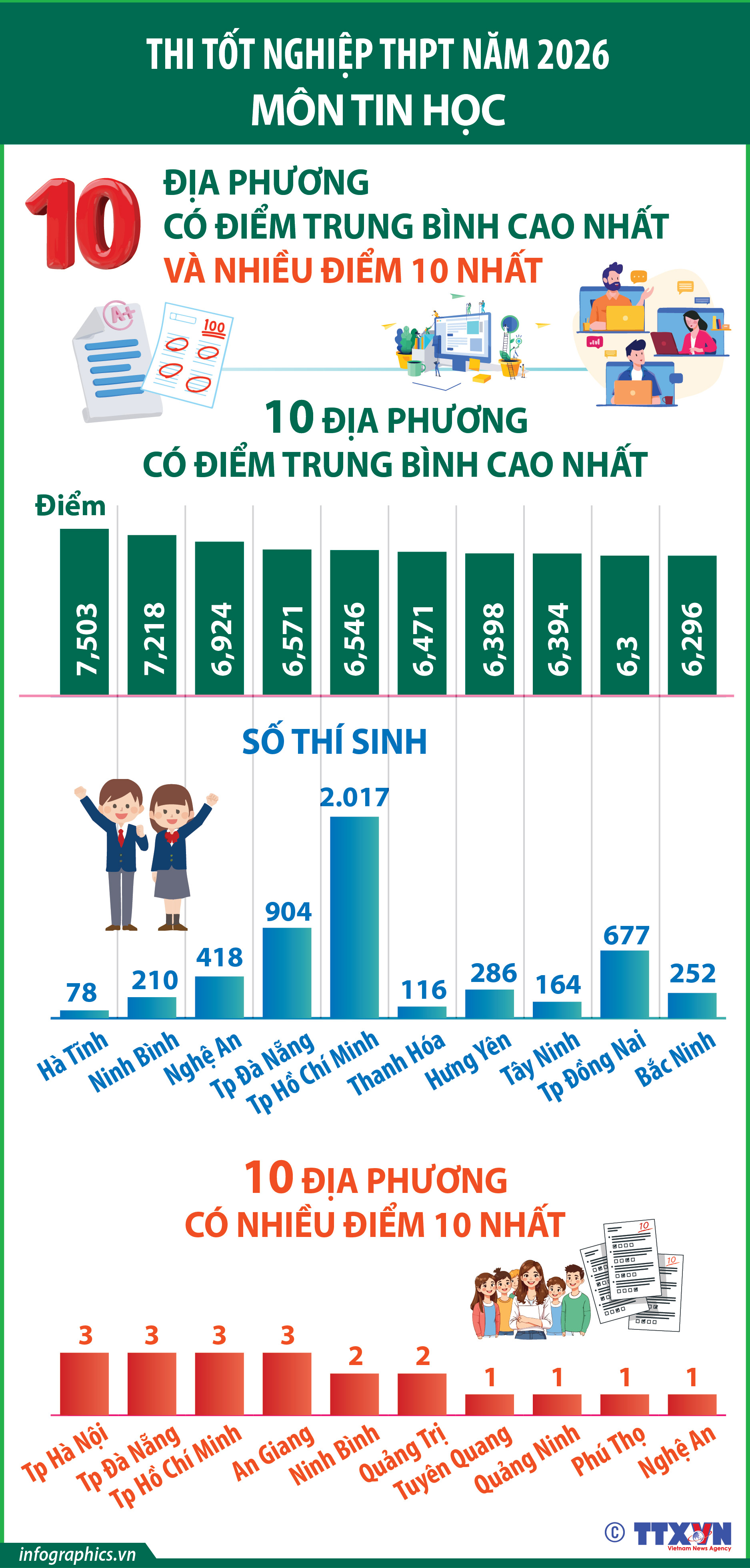 Thi tốt nghiệp THPT năm 2026 môn Tin học: Các địa phương có điểm trung...