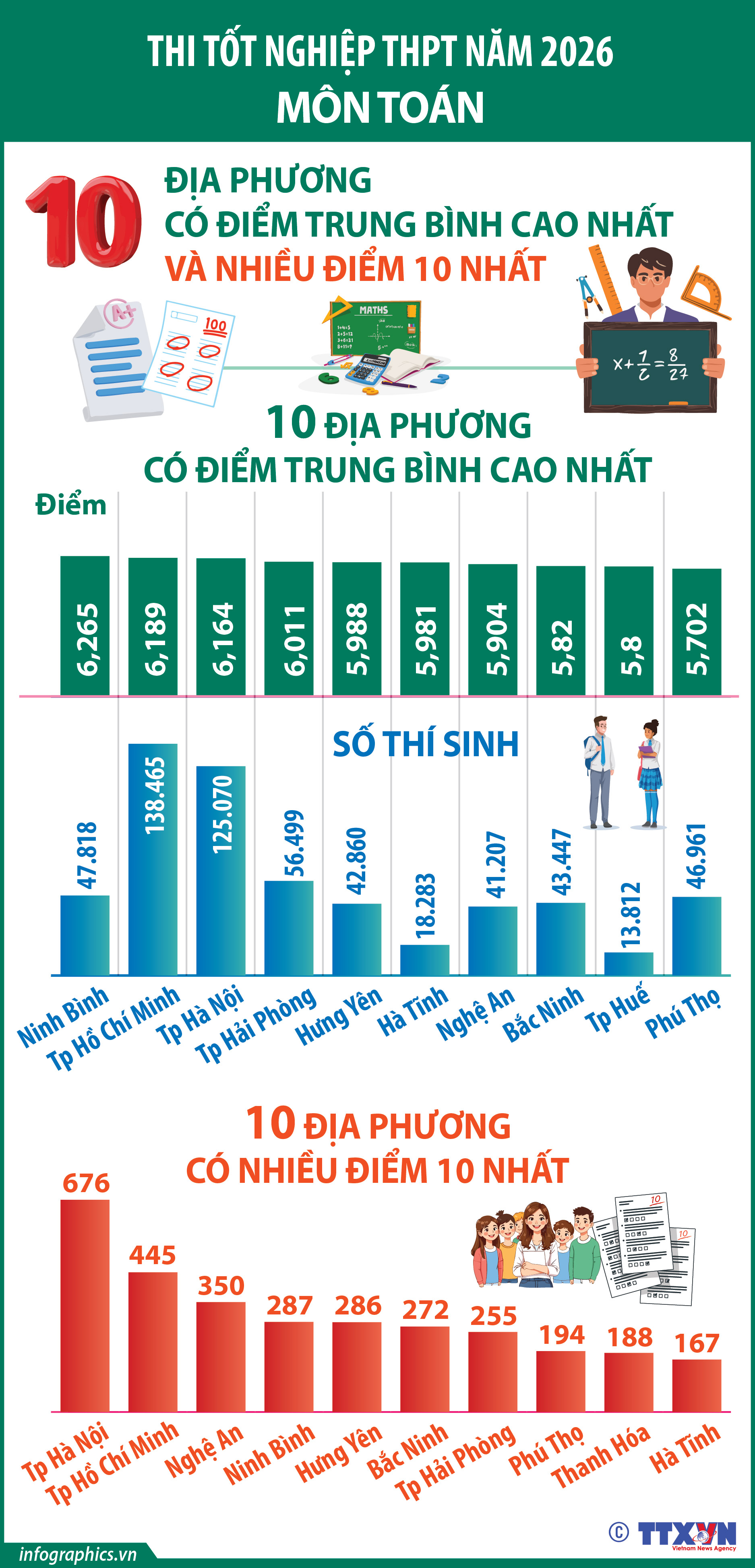 Thi tốt nghiệp THPT năm 2026 môn Toán: Các địa phương có điểm trung bình...