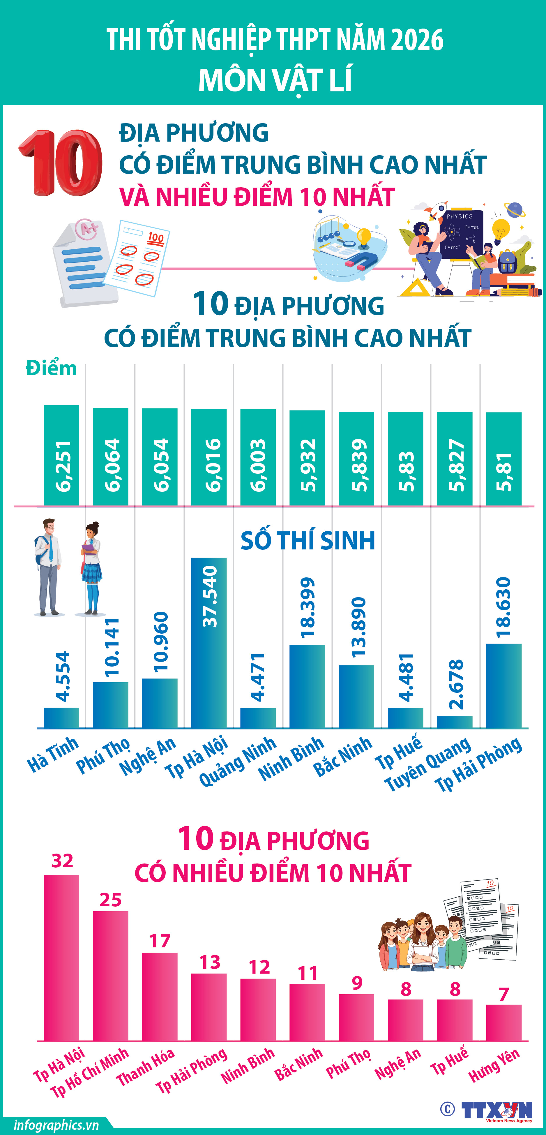 Thi tốt nghiệp THPT năm 2026 môn Vật Lí: Các địa phương có điểm trung...