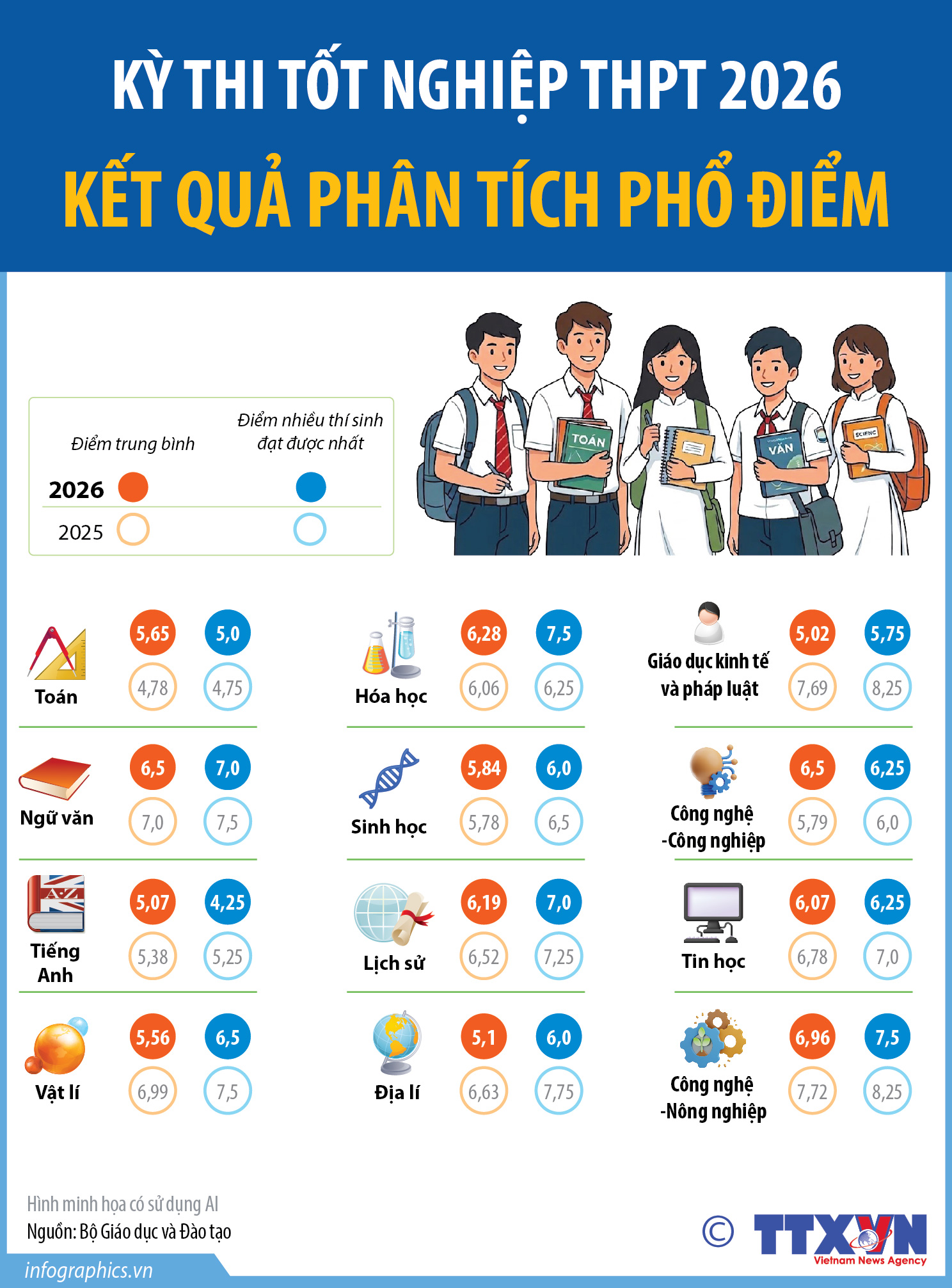 Kỳ thi tốt nghiệp THPT 2026: Kết quả phân tích phổ điểm