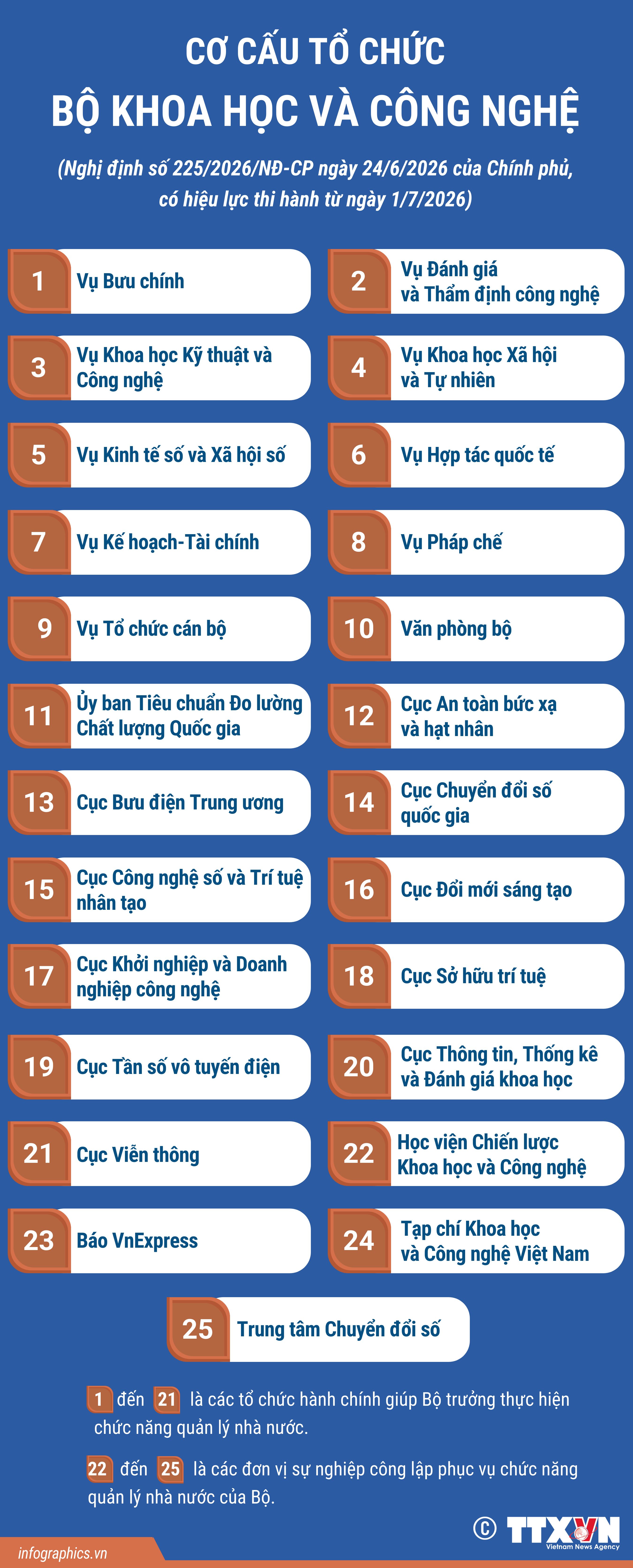 Cơ cấu tổ chức của Bộ Khoa học và Công nghệ từ ngày 1/7/2026