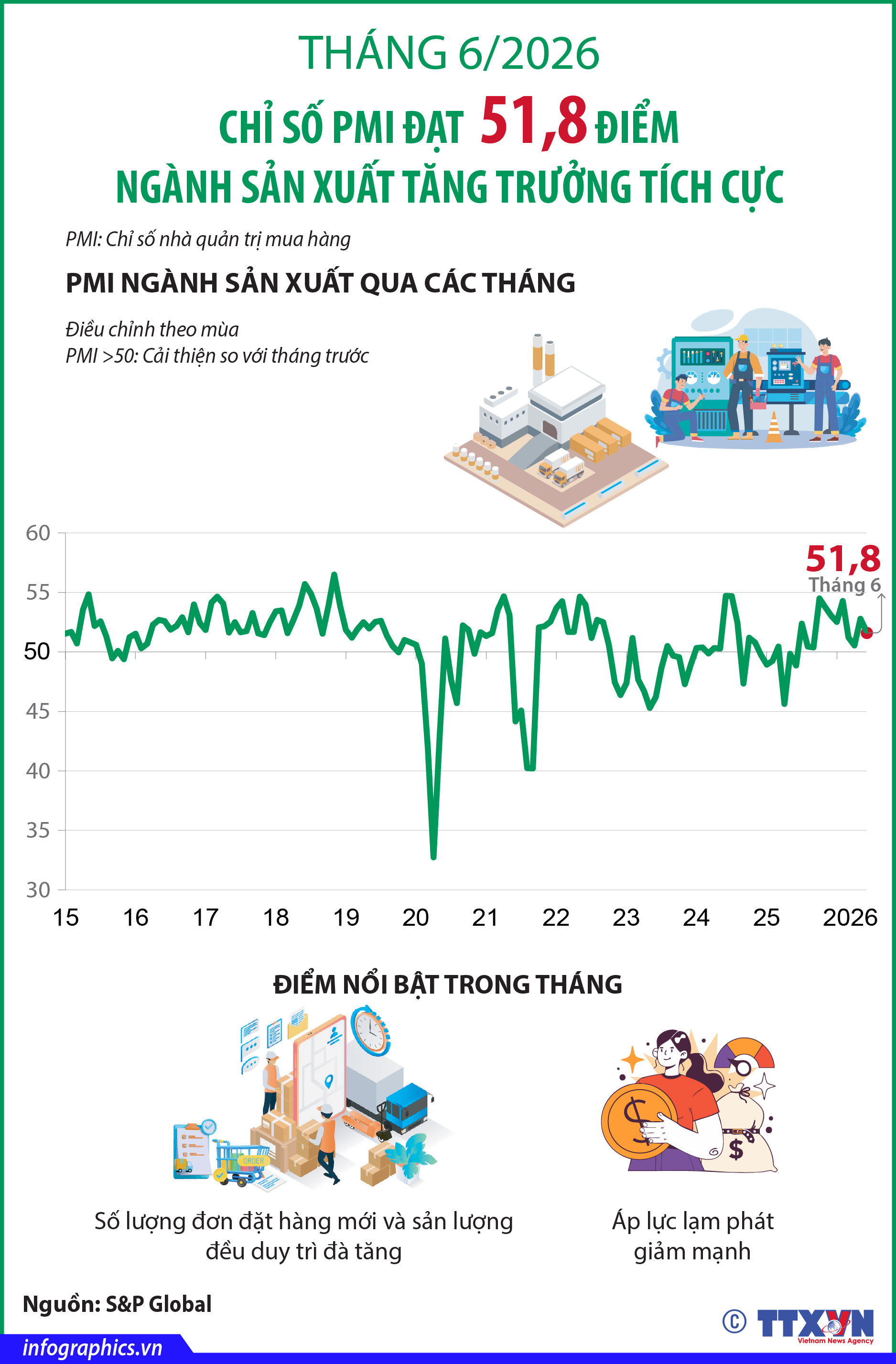 Tháng 6/2026: Chỉ số PMI đạt 51,8 điểm; ngành sản xuất tăng trưởng tích cực