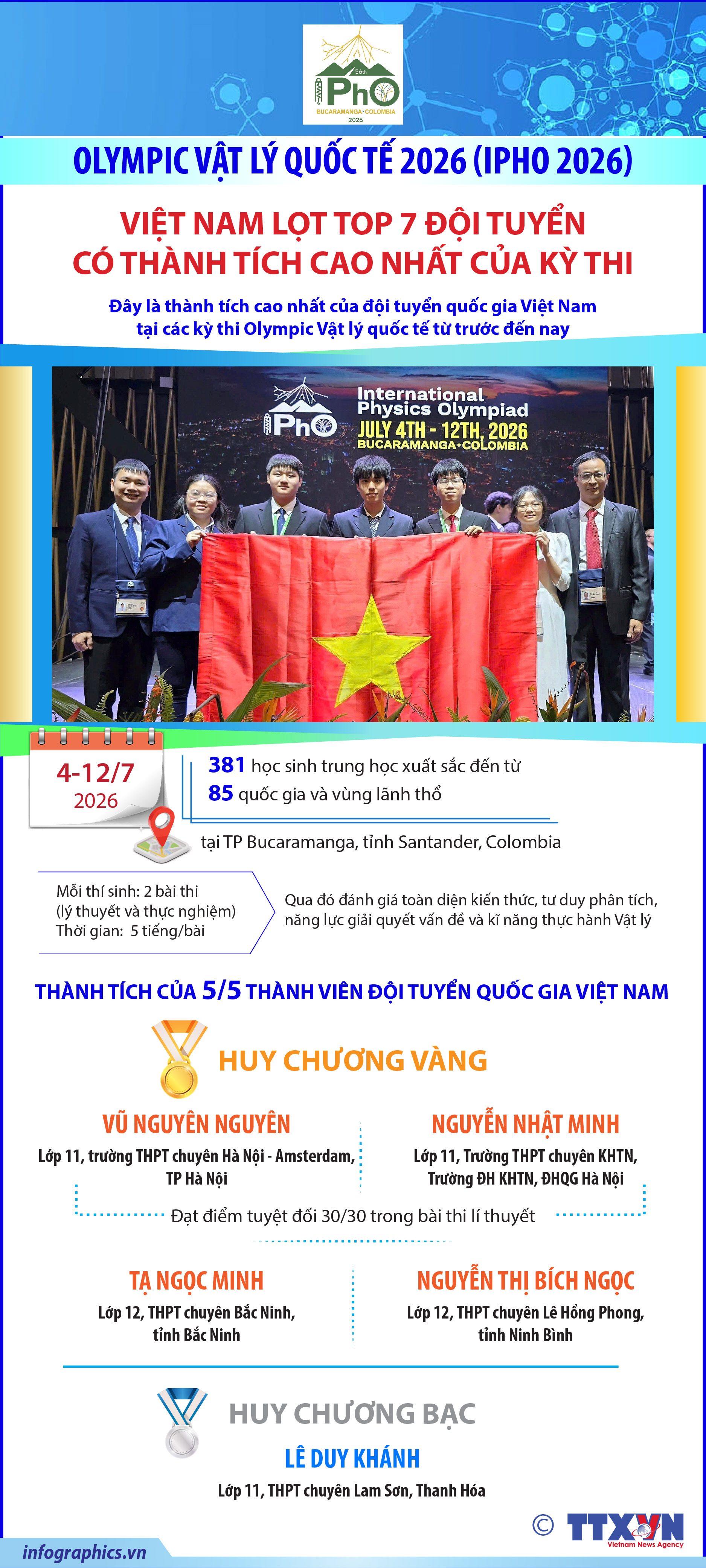 Việt Nam lọt top 7 đội tuyển có thành tích cao nhất của kỳ thi...