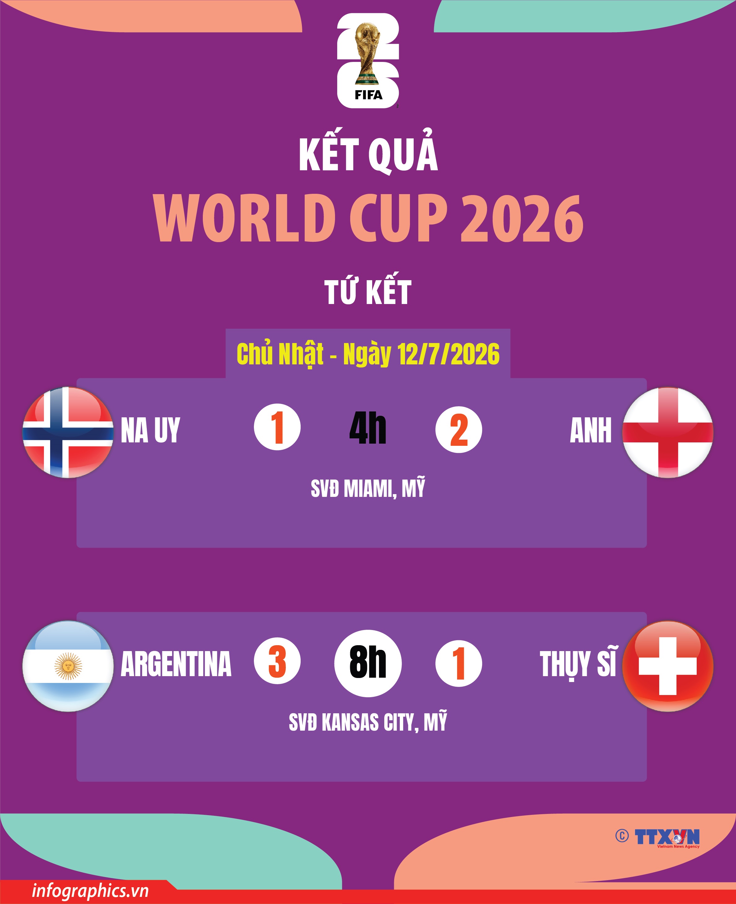 Kết quả thi đấu World Cup 2026 ngày 12/7