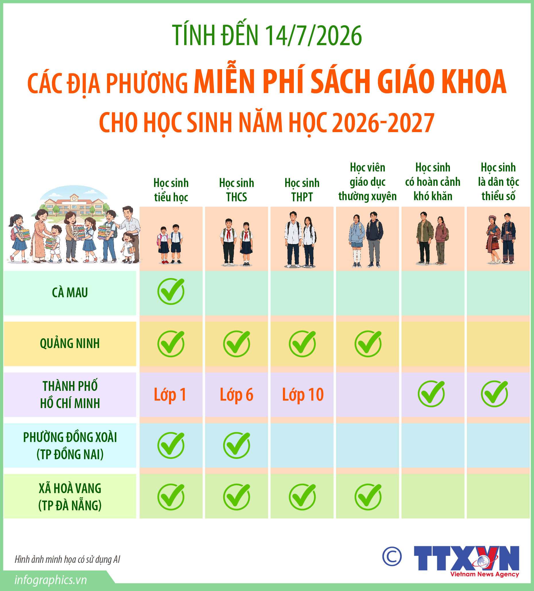 Các địa phương miễn phí sách giáo khoa cho học sinh năm học 2026-2027 (tính...