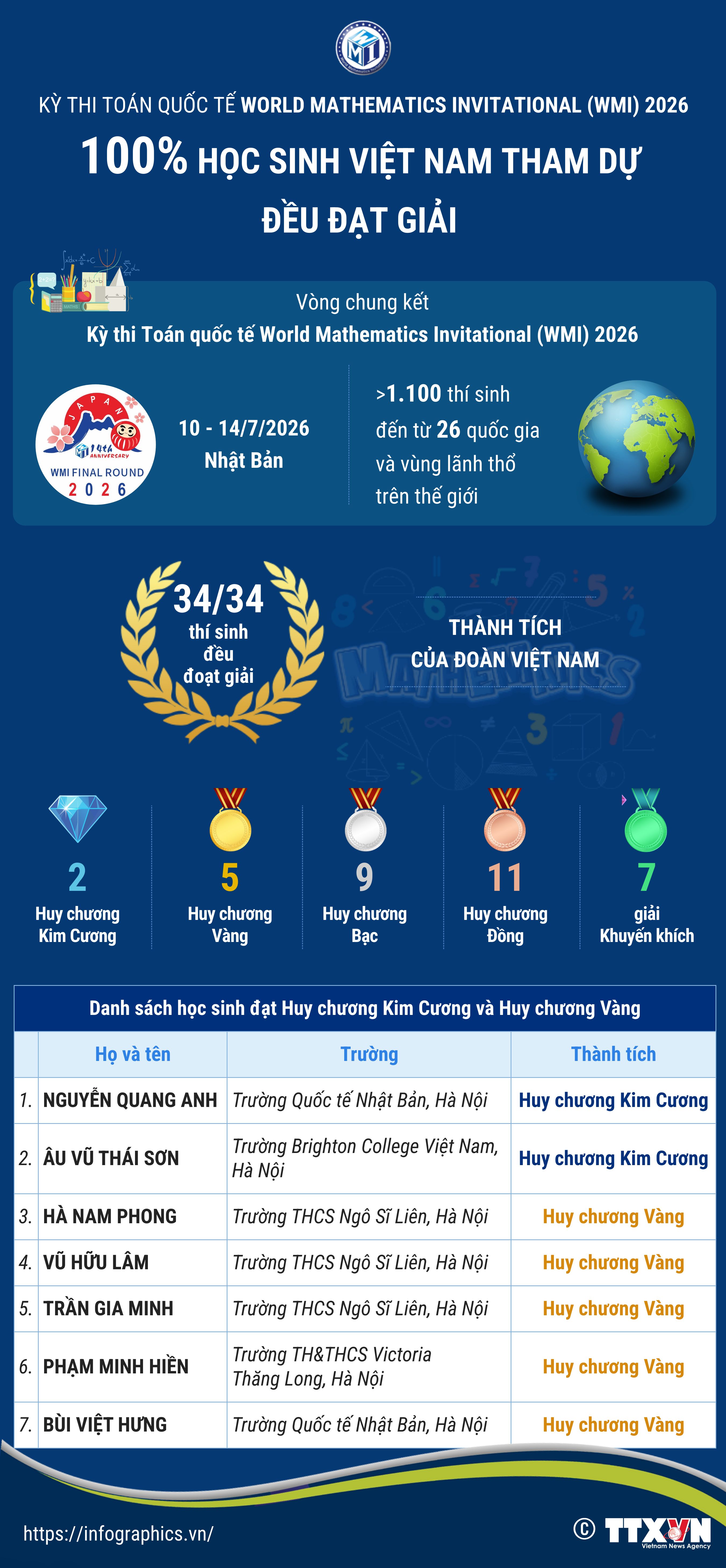 Kỳ thi Toán quốc tế World Mathematics Invitational (WMI) 2026: 100% học sinh Việt Nam...
