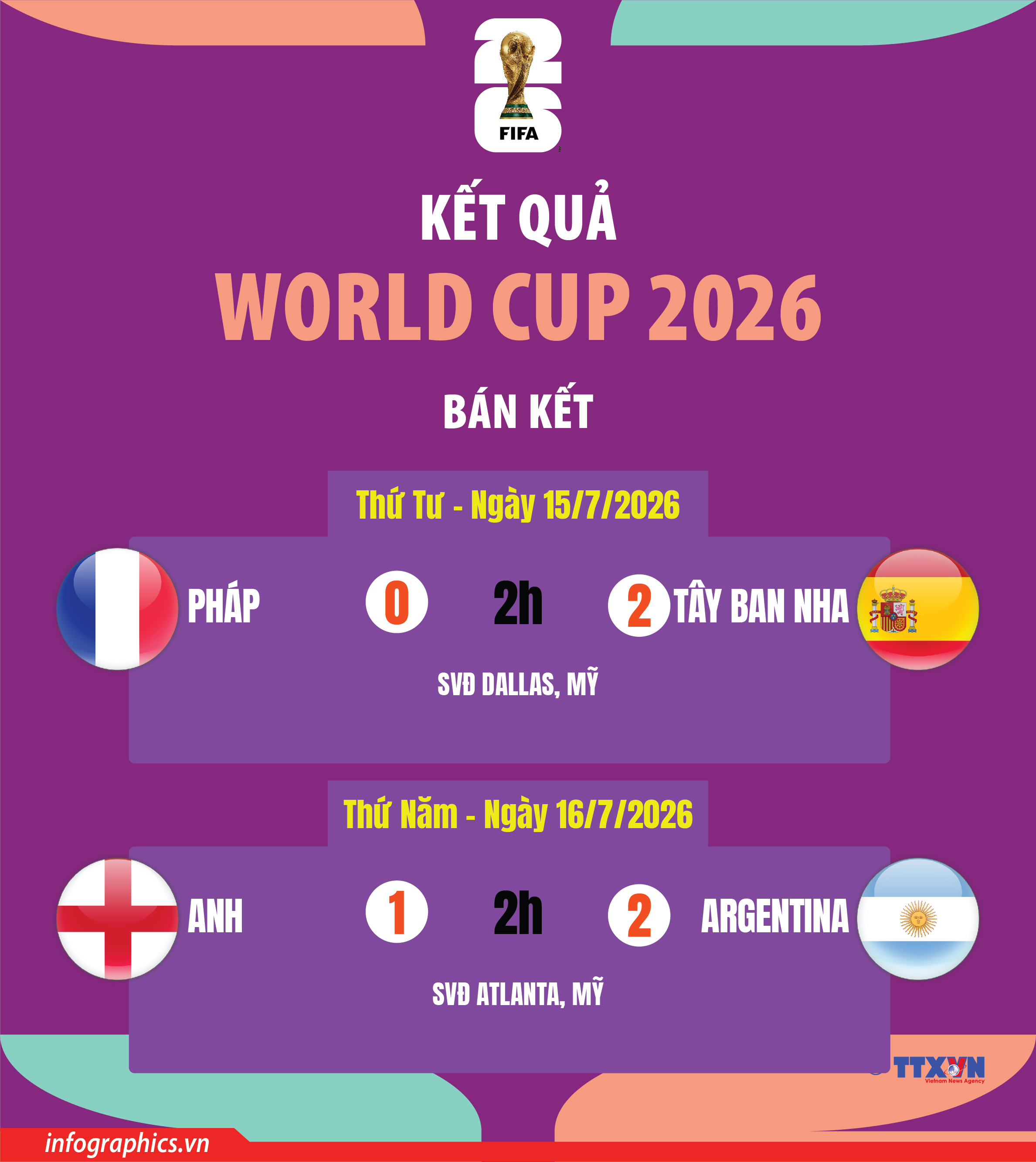 Kết quả bán kết World Cup 2026